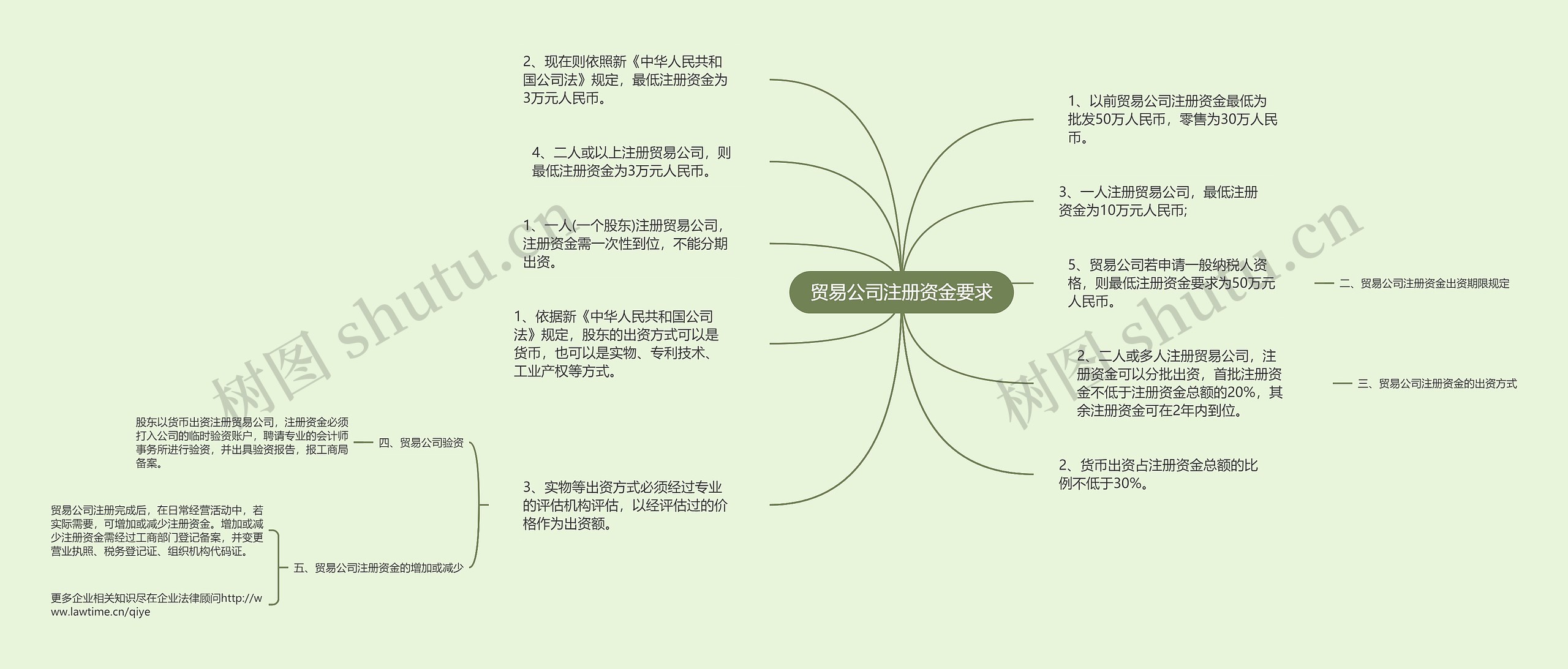 贸易公司注册资金要求