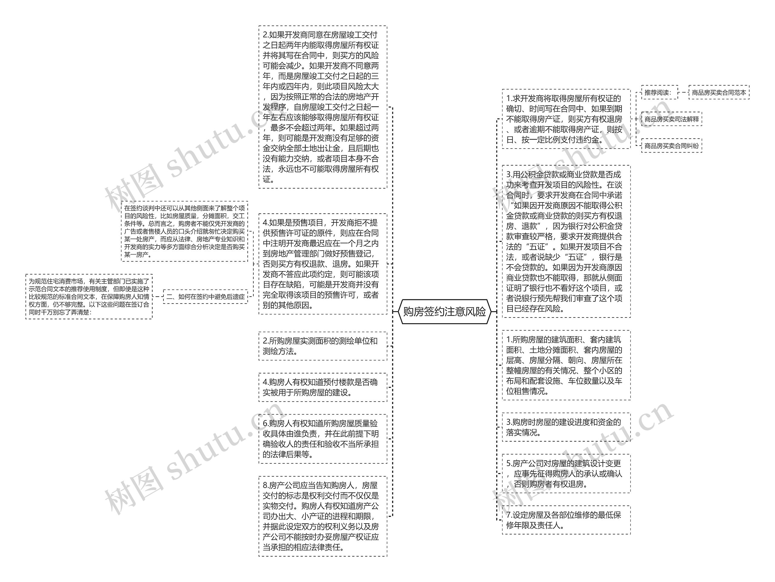 购房签约注意风险思维导图