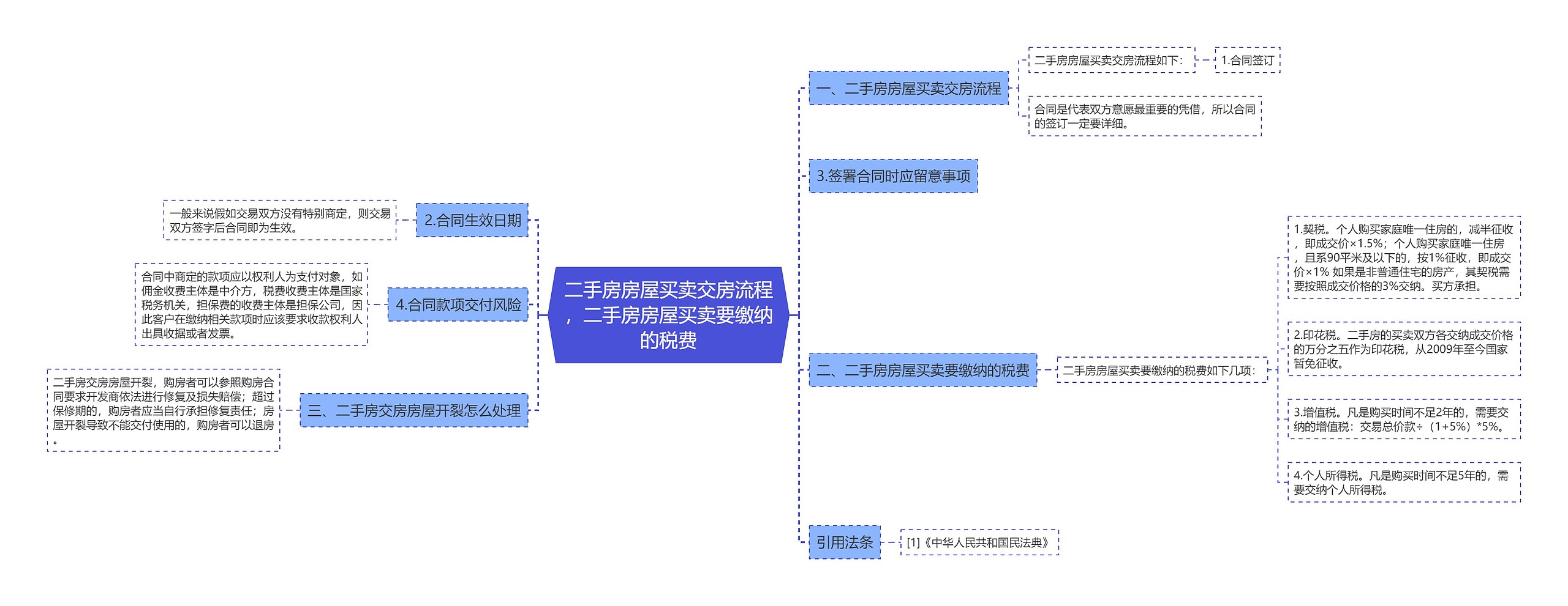 二手房房屋买卖交房流程，二手房房屋买卖要缴纳的税费思维导图