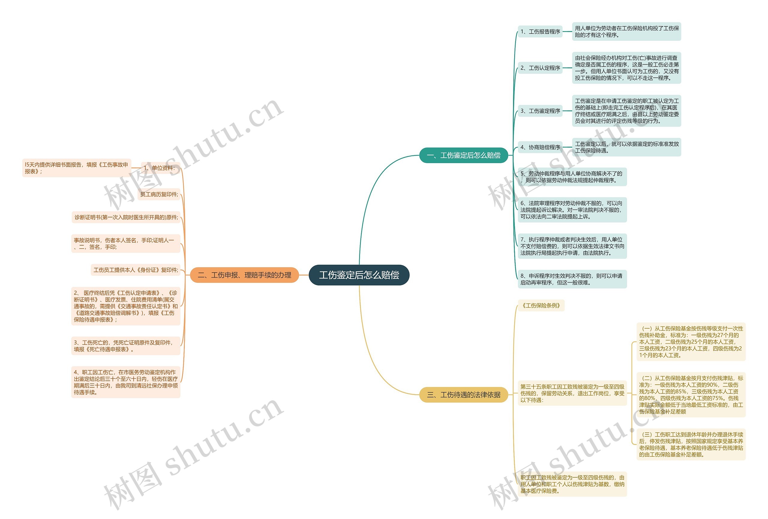 工伤鉴定后怎么赔偿思维导图