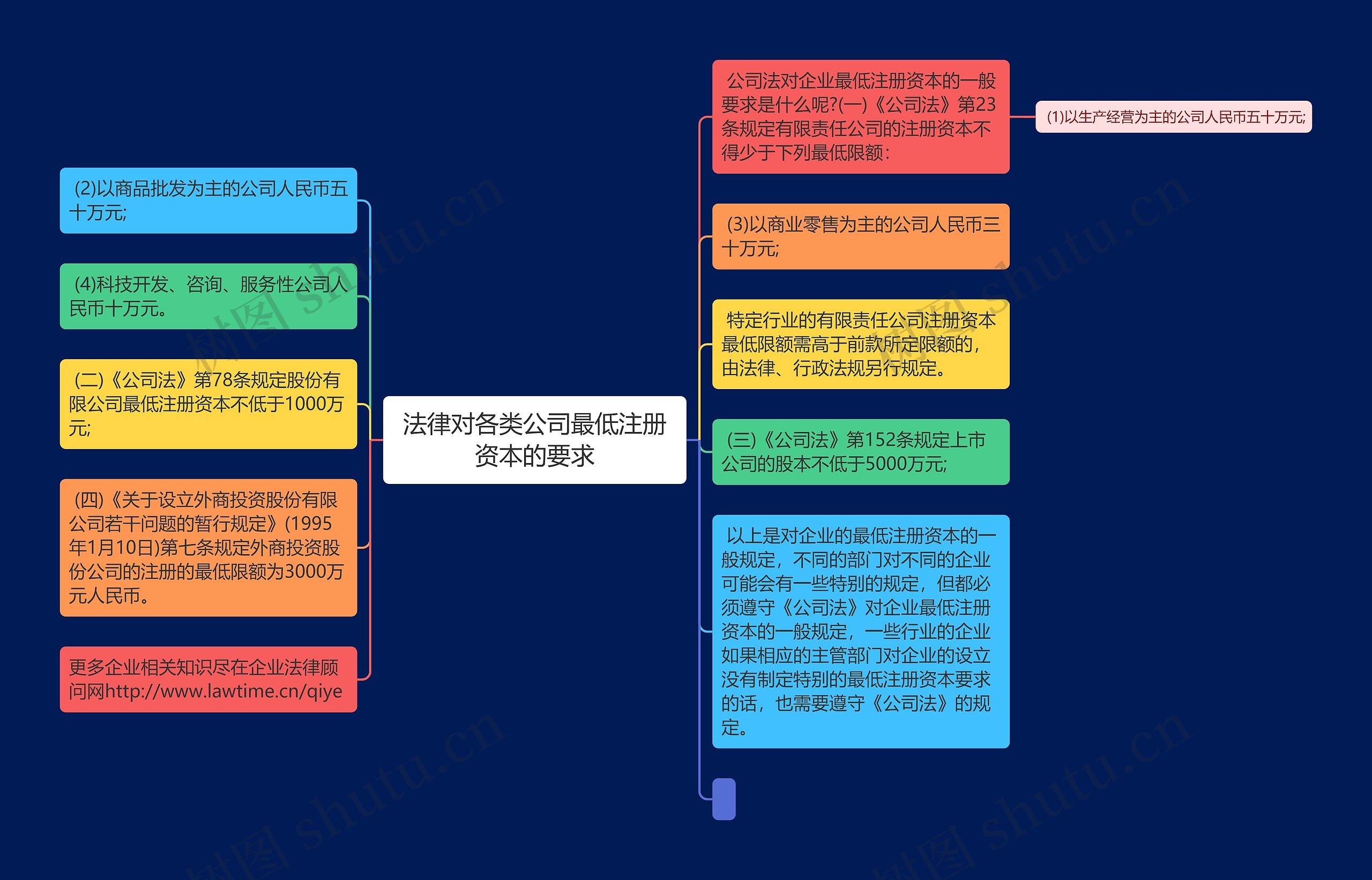 法律对各类公司最低注册资本的要求
