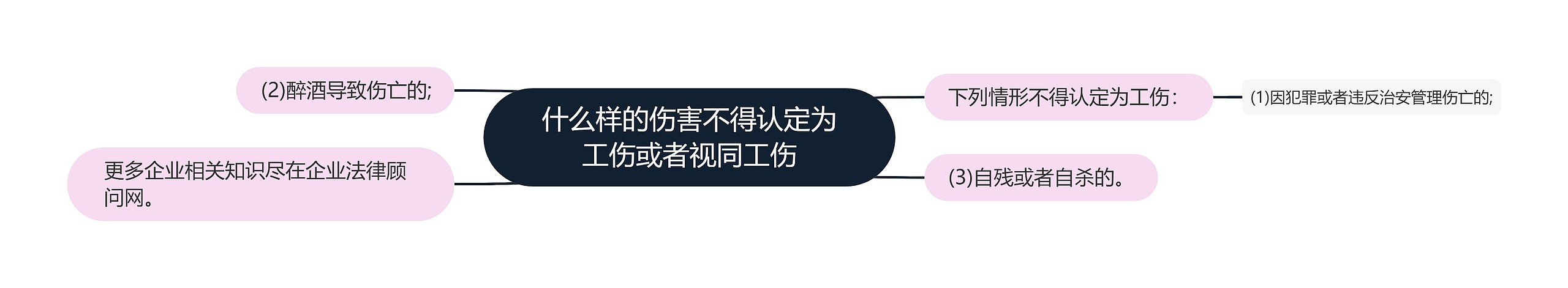 什么样的伤害不得认定为工伤或者视同工伤