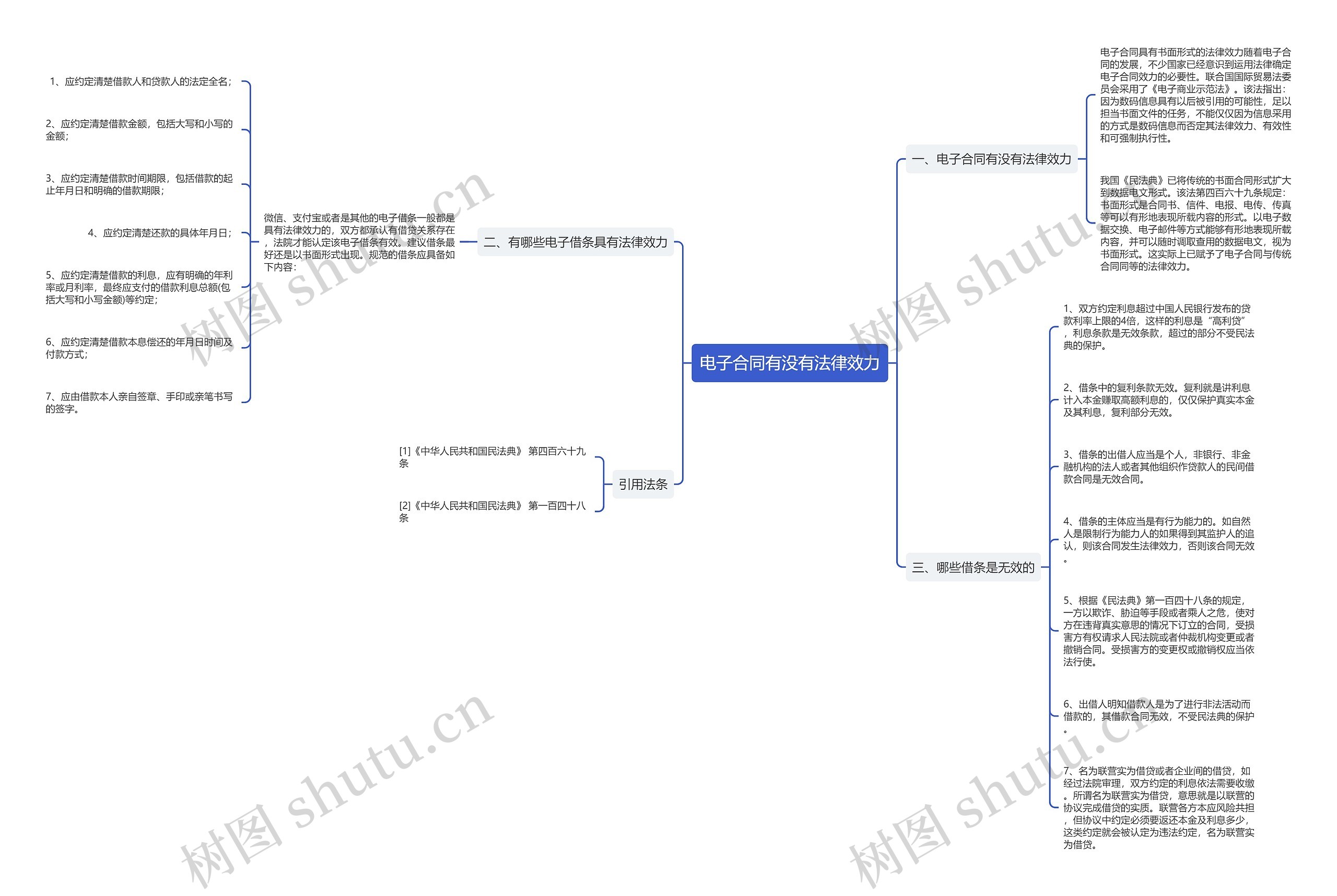 电子合同有没有法律效力思维导图