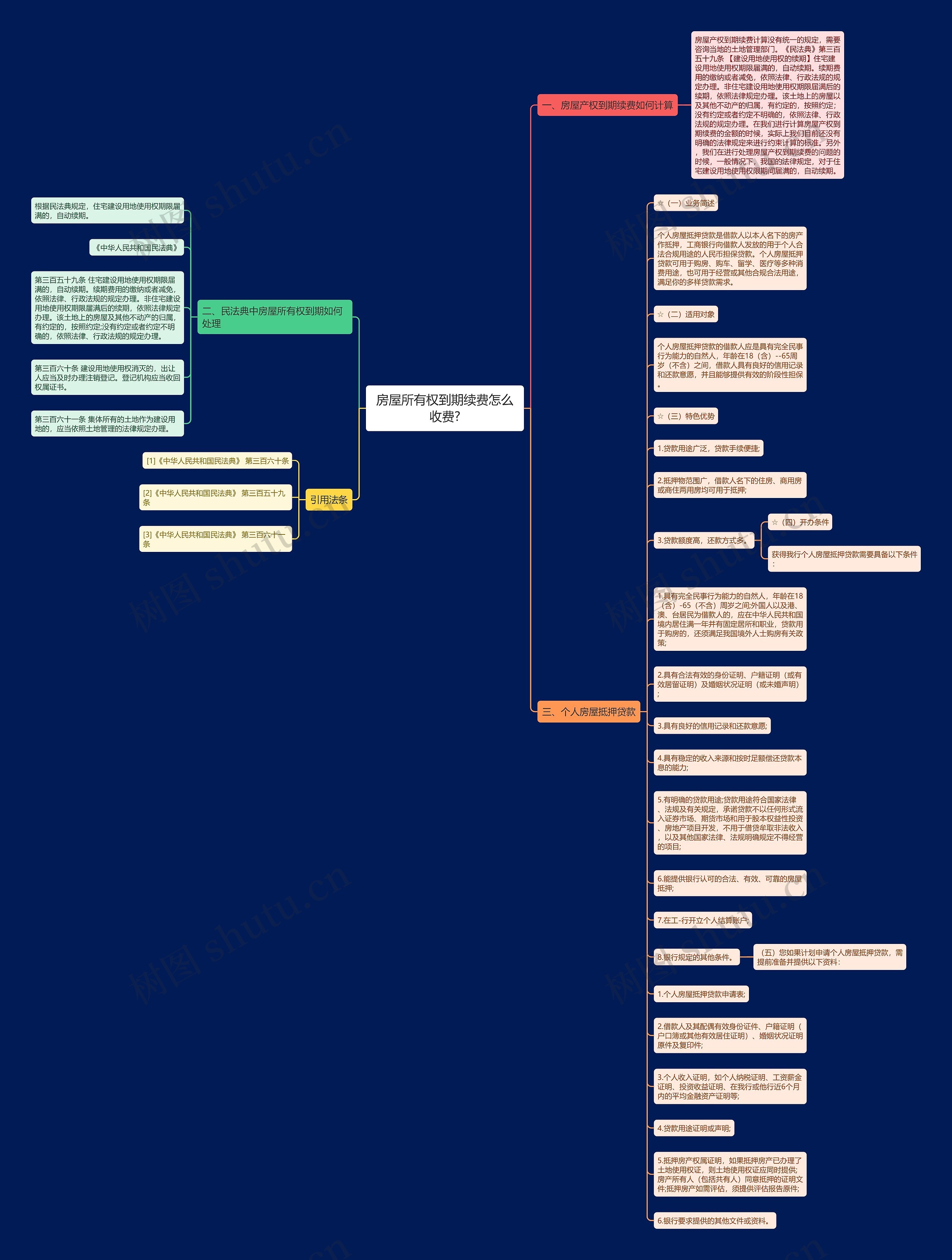 房屋所有权到期续费怎么收费?思维导图