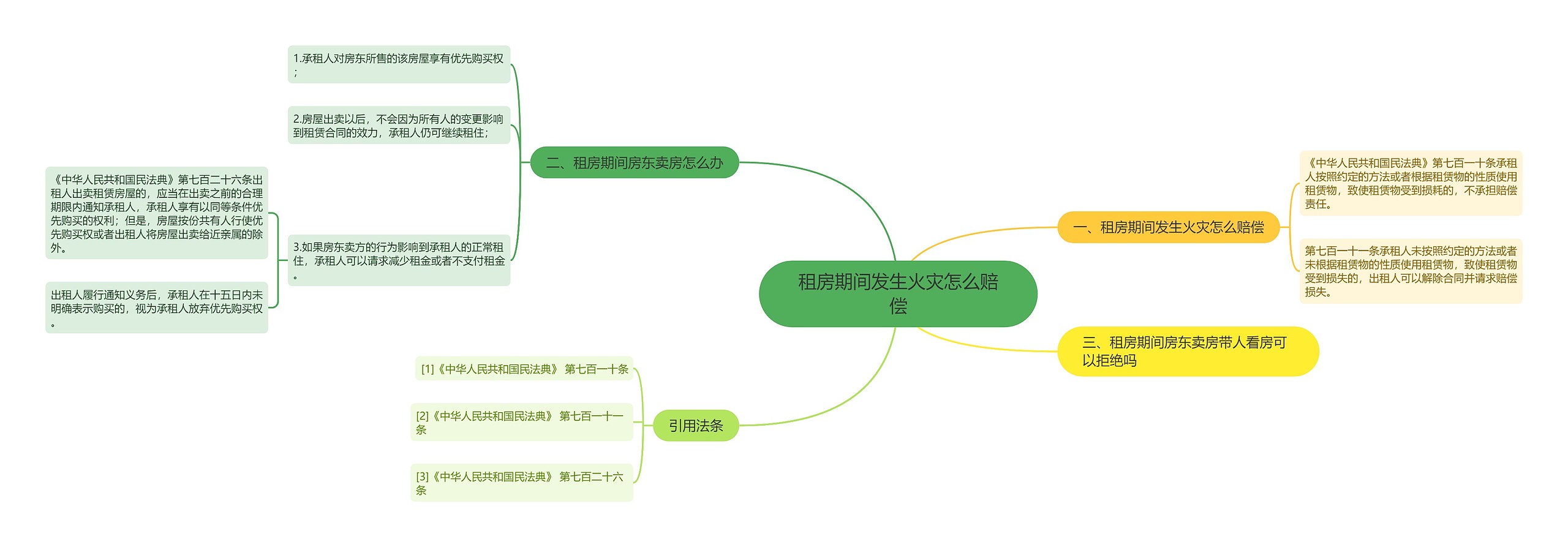 租房期间发生火灾怎么赔偿思维导图