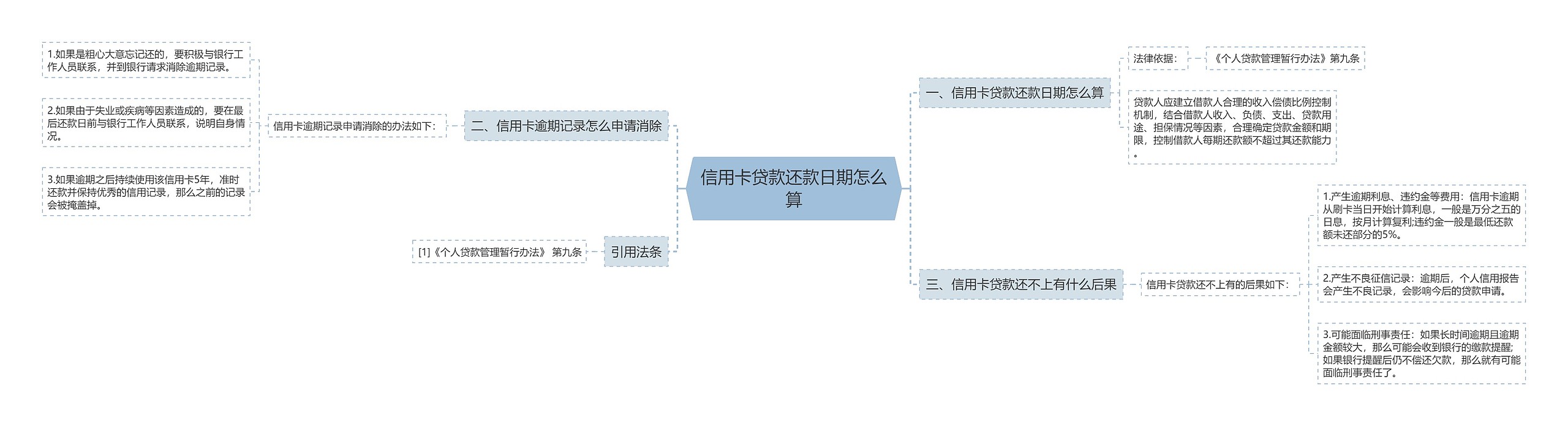 信用卡贷款还款日期怎么算思维导图