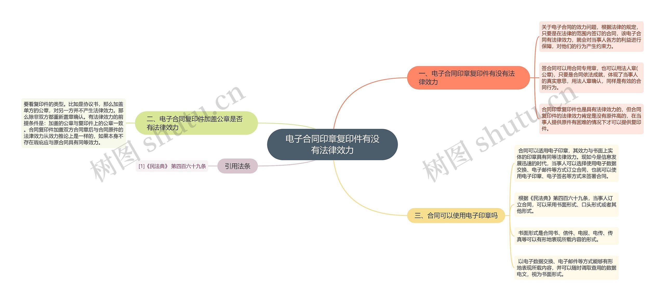 电子合同印章复印件有没有法律效力思维导图