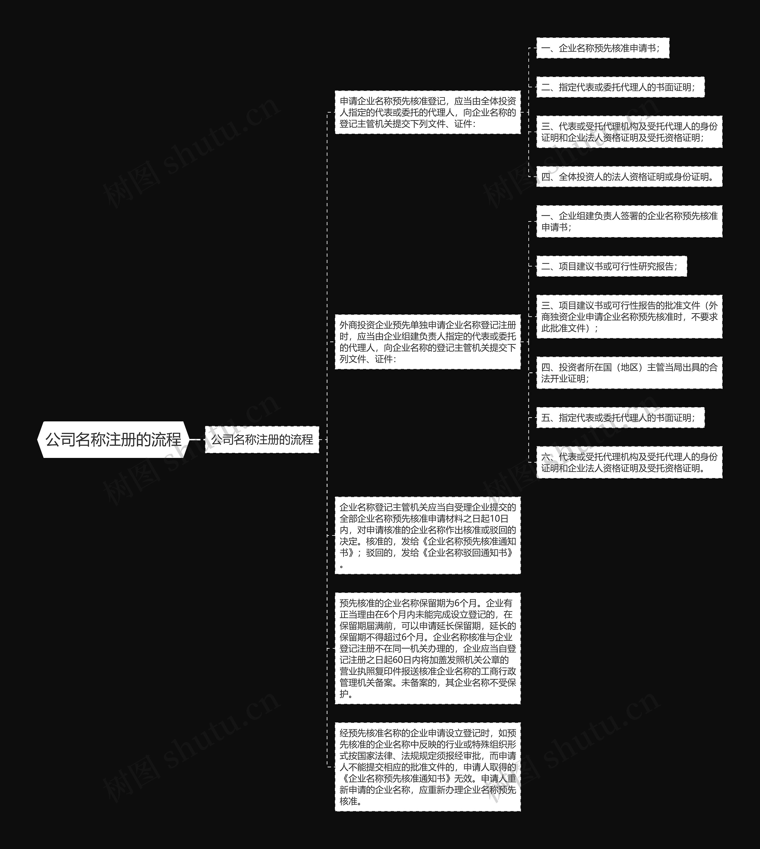 公司名称注册的流程