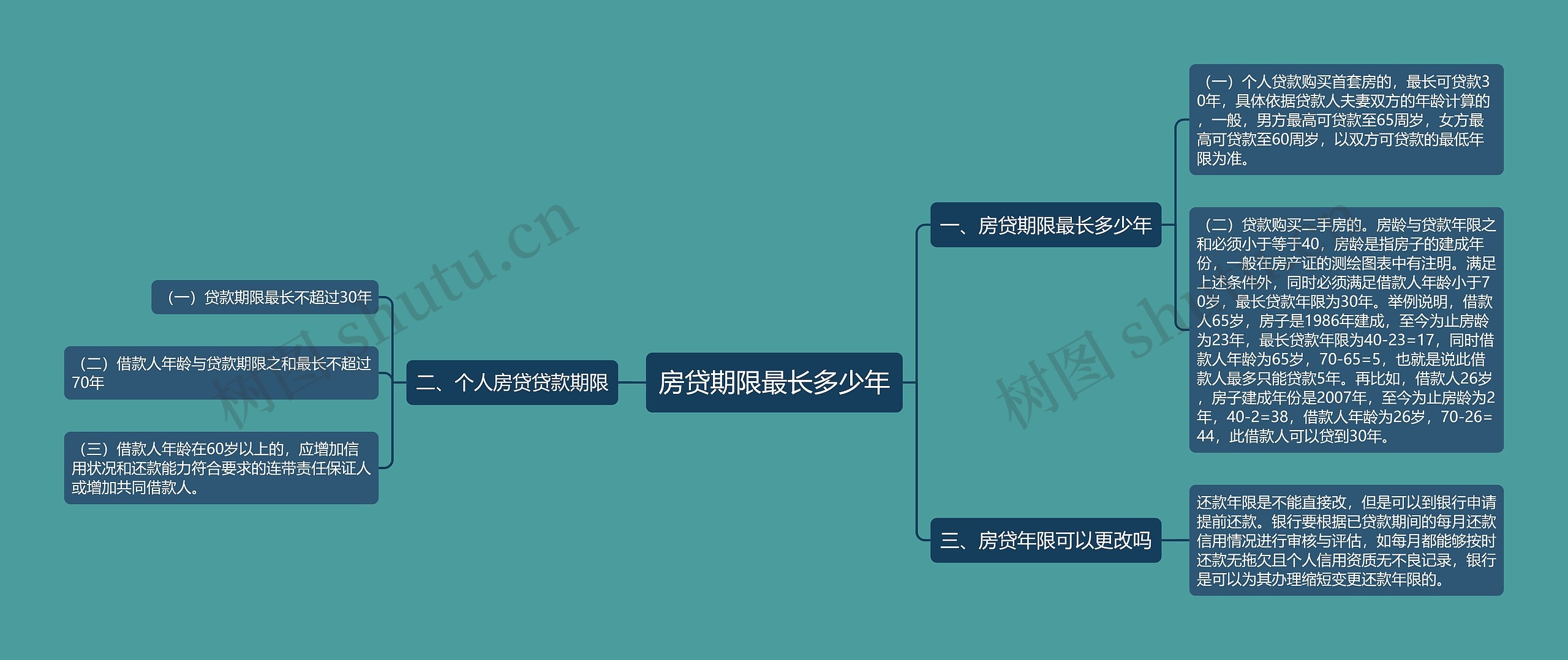 房贷期限最长多少年思维导图