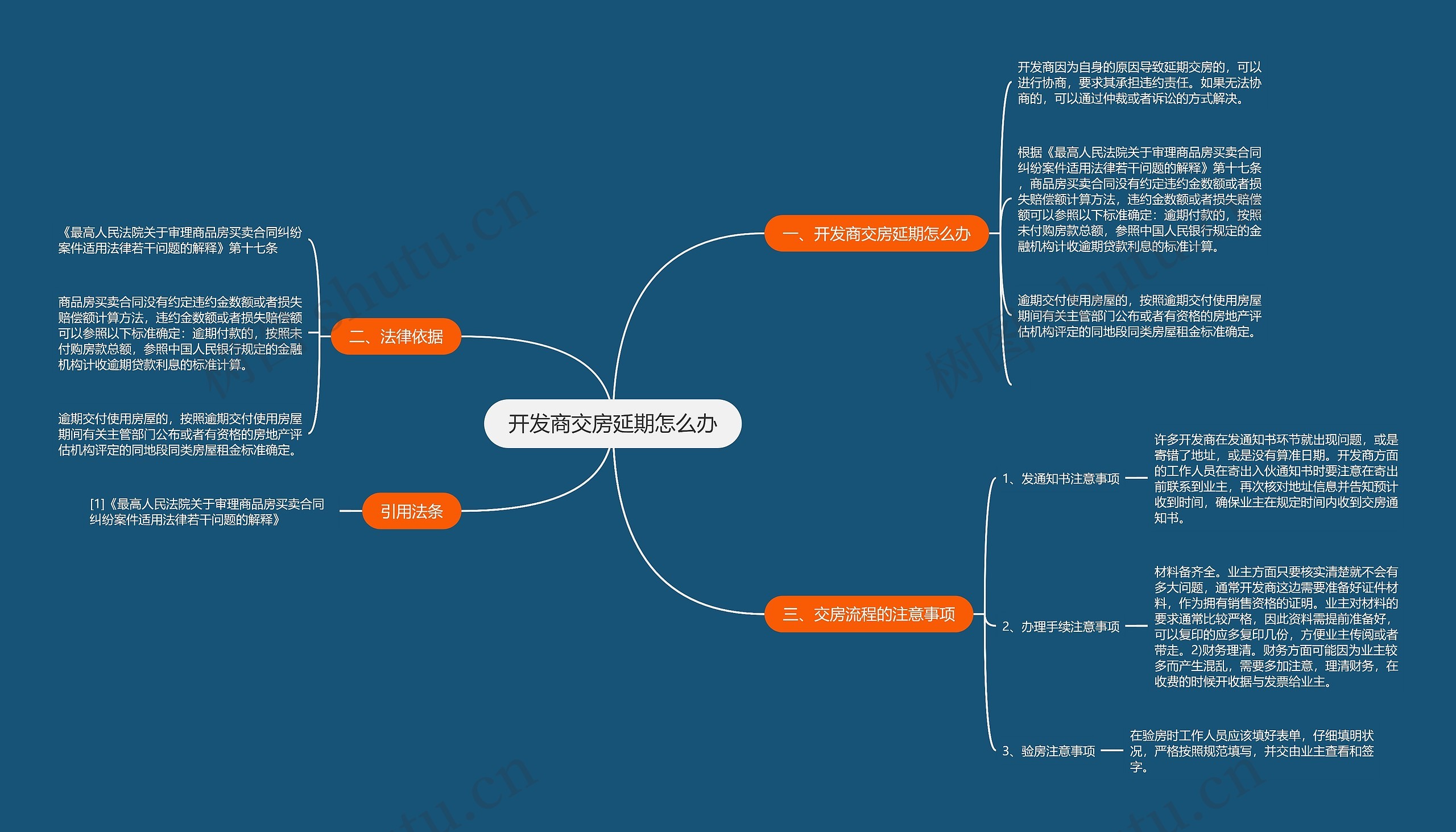 开发商交房延期怎么办思维导图