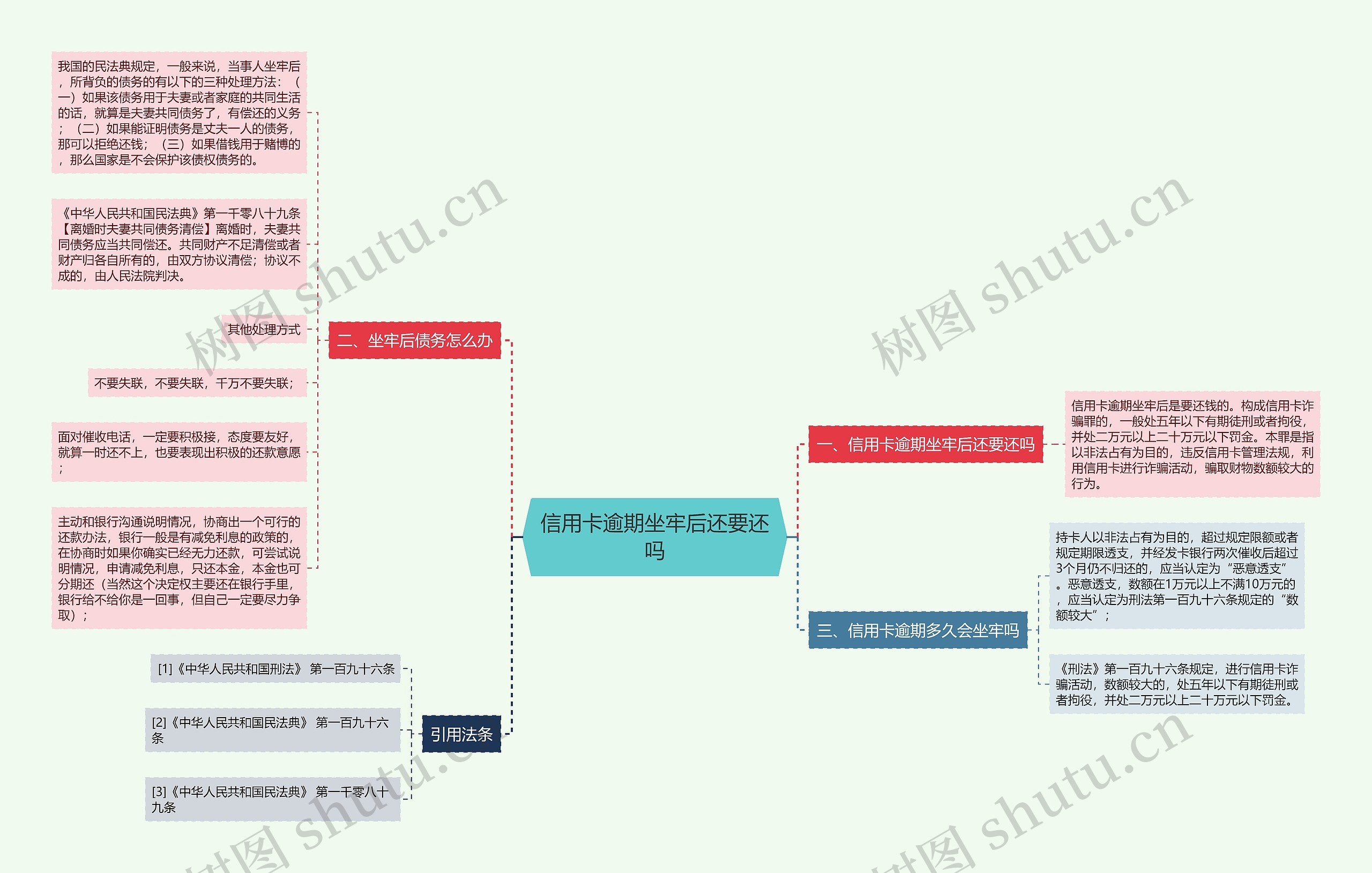 信用卡逾期坐牢后还要还吗思维导图