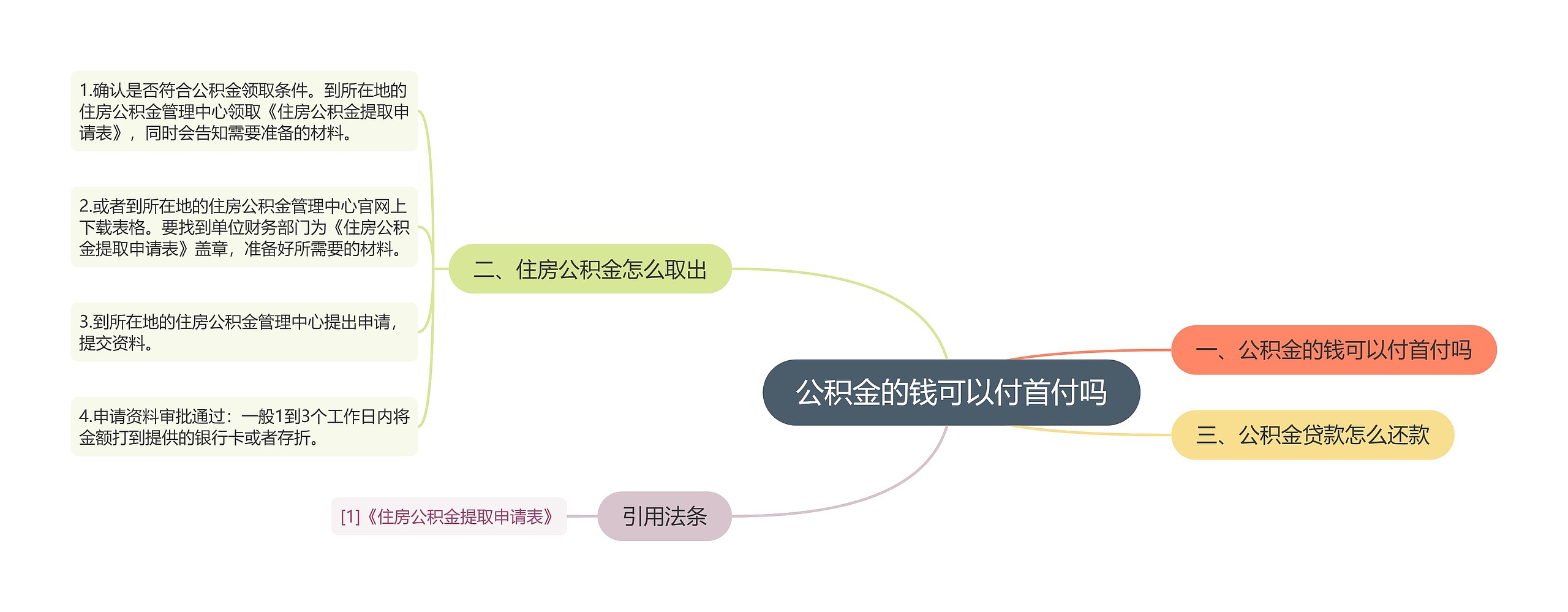 公积金的钱可以付首付吗