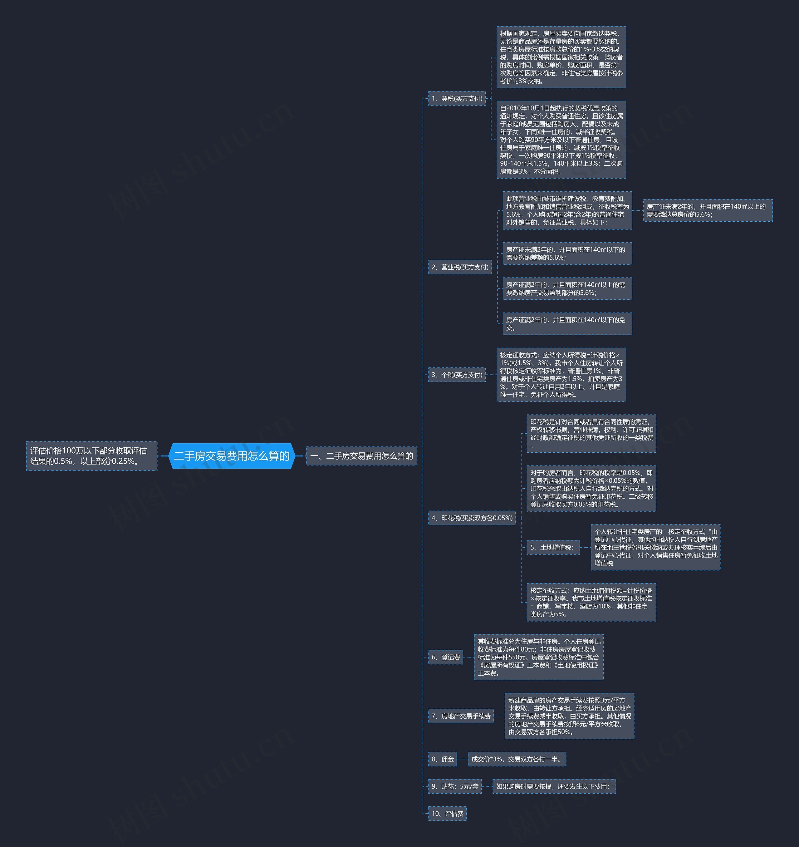 二手房交易费用怎么算的 二手房交易费用怎么算的