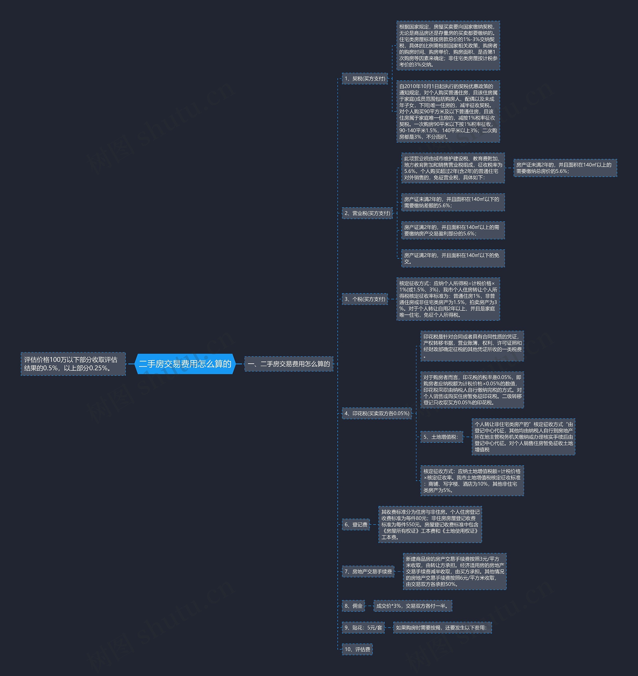 二手房交易费用怎么算的思维导图