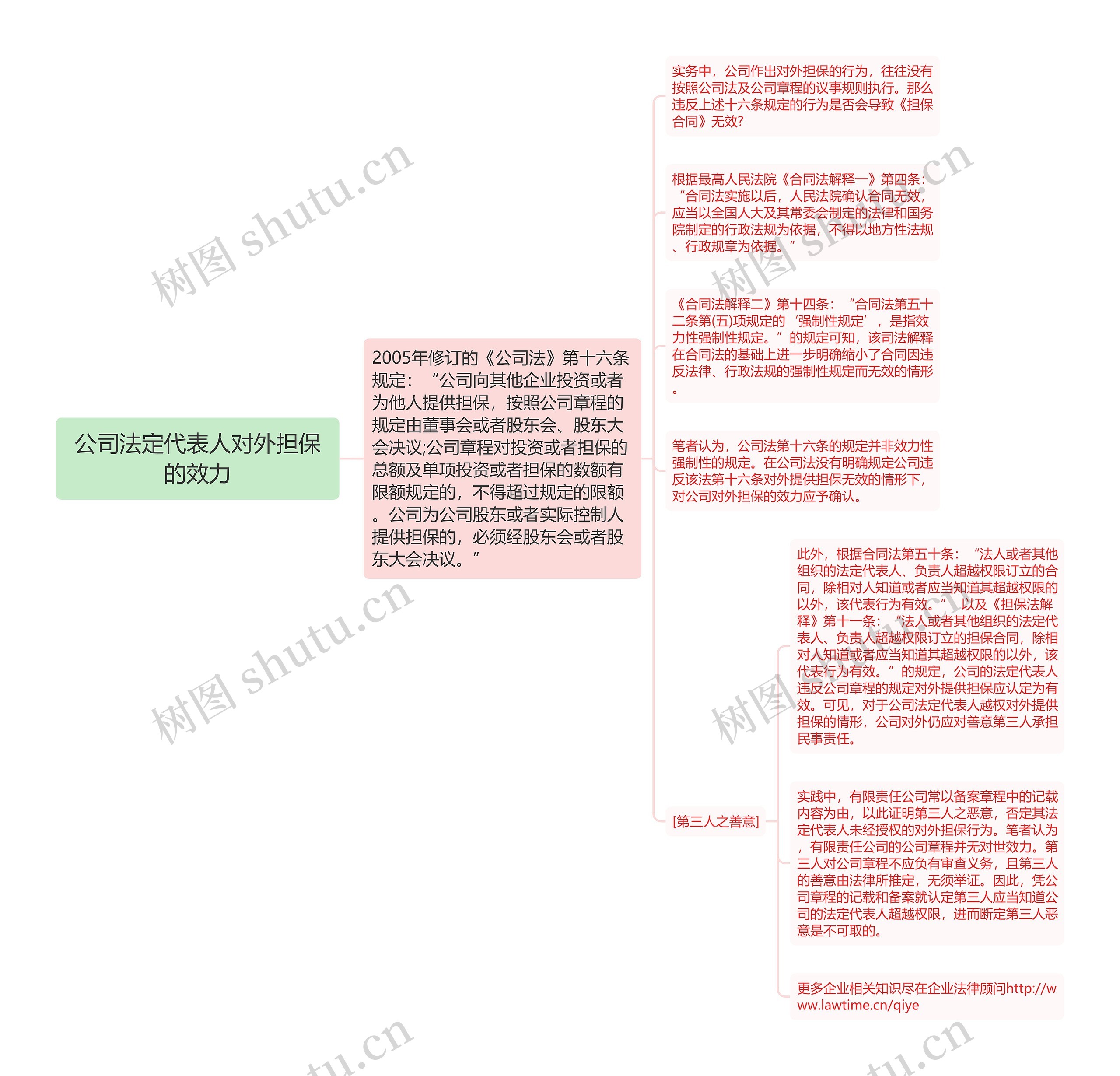 公司法定代表人对外担保的效力思维导图