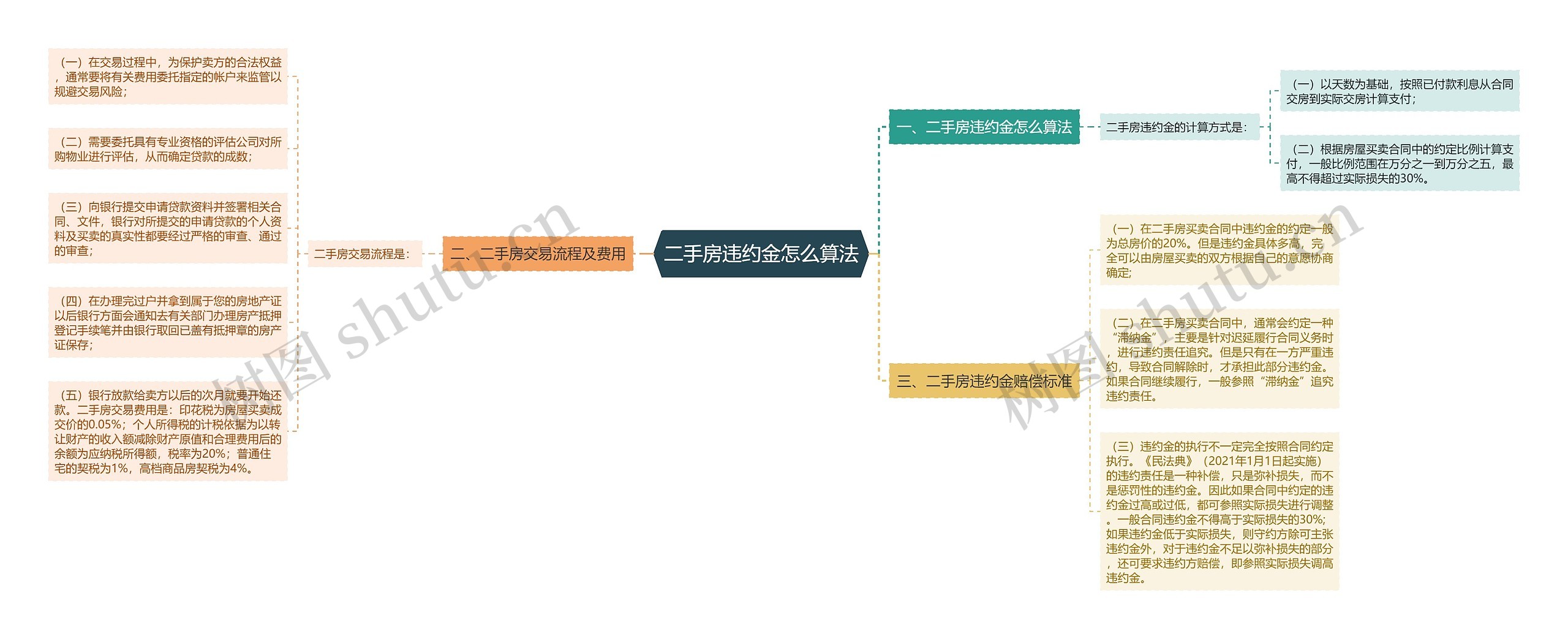 二手房违约金怎么算法思维导图