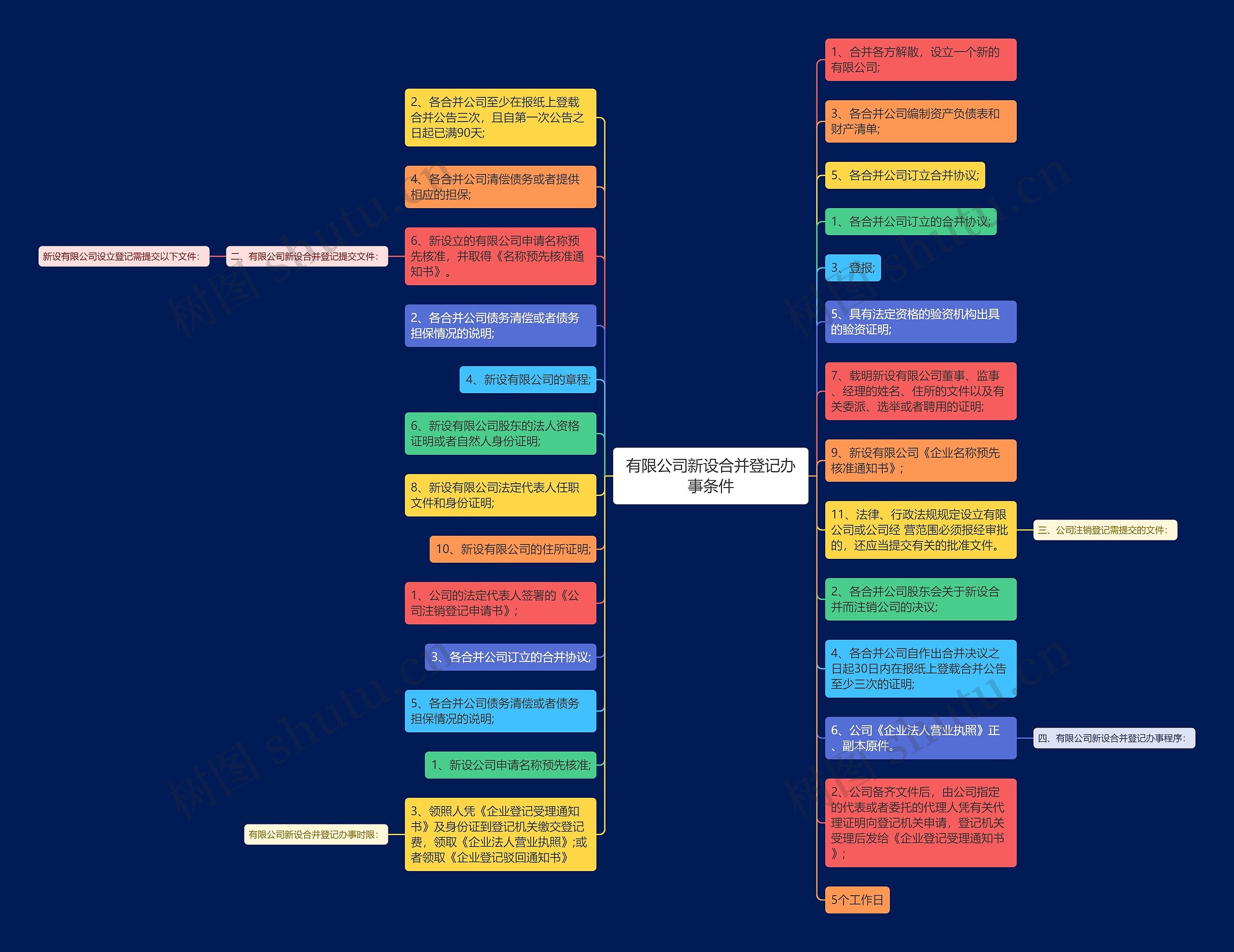 有限公司新设合并登记办事条件思维导图