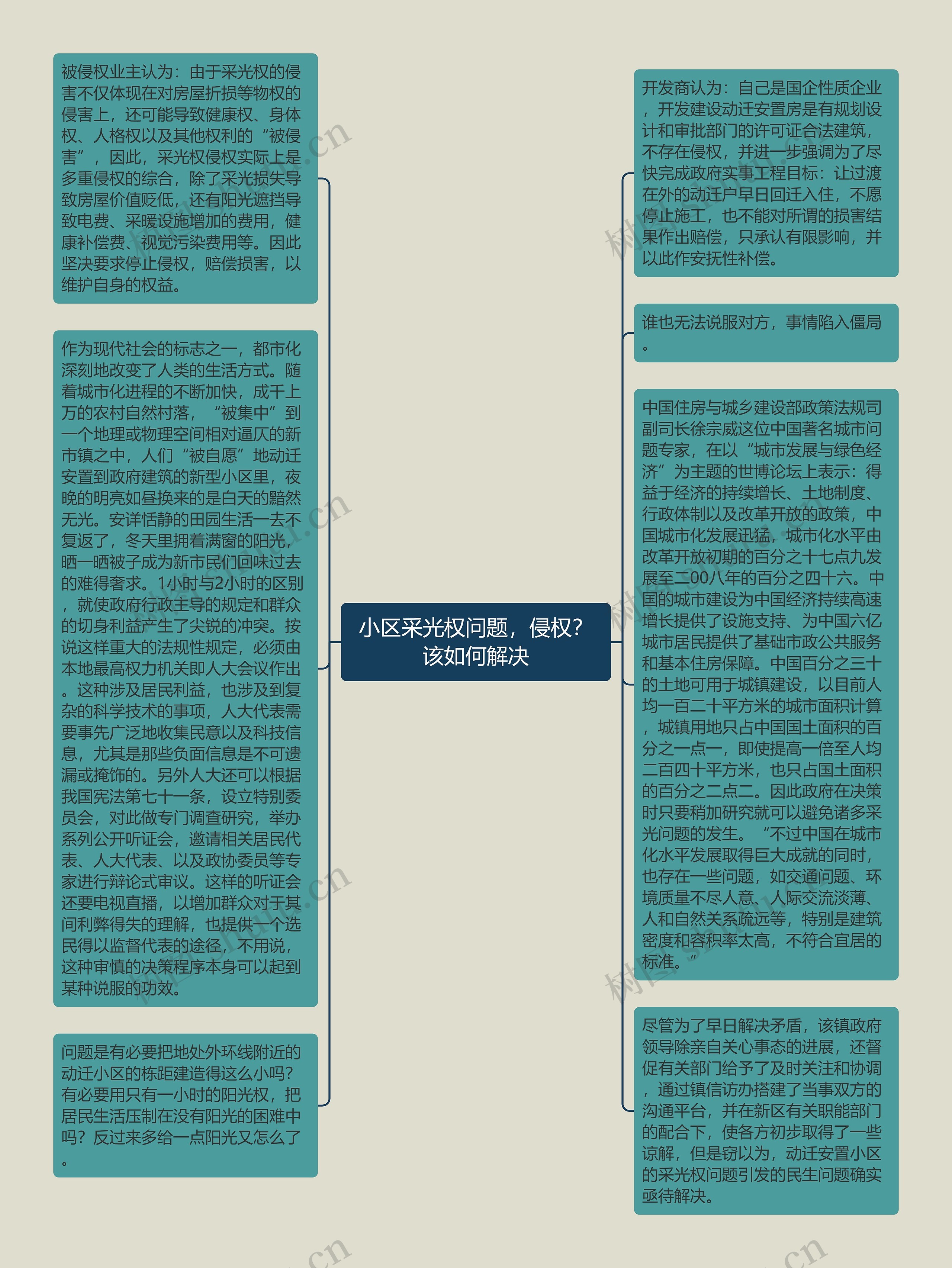 小区采光权问题，侵权？该如何解决思维导图