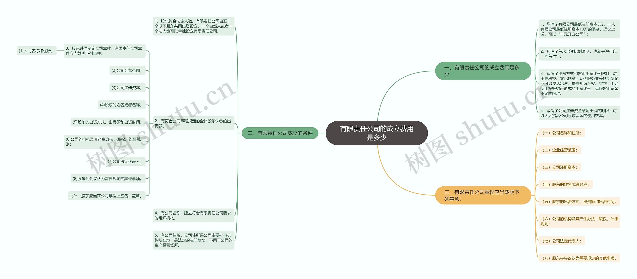 有限责任公司的成立费用是多少