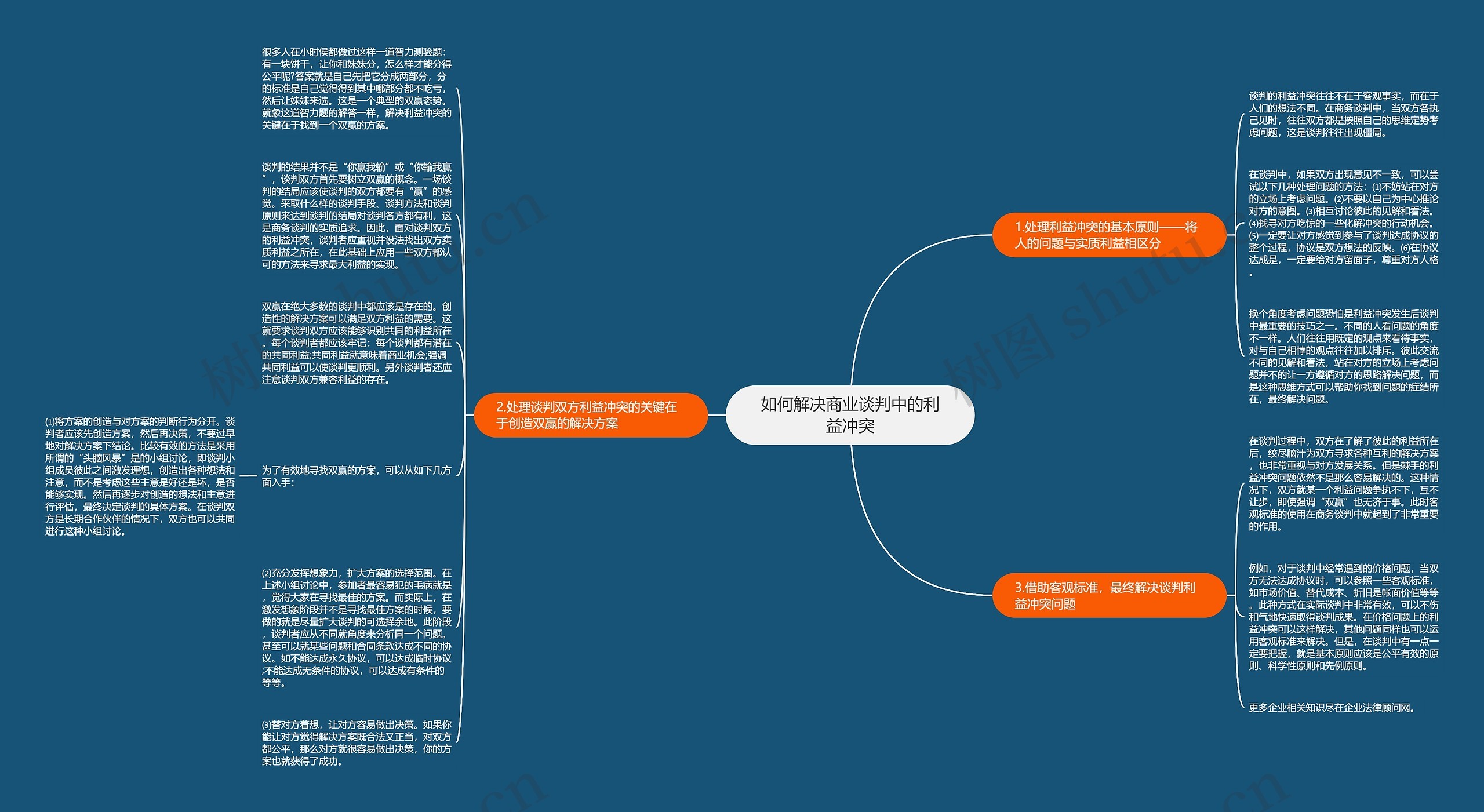 如何解决商业谈判中的利益冲突思维导图