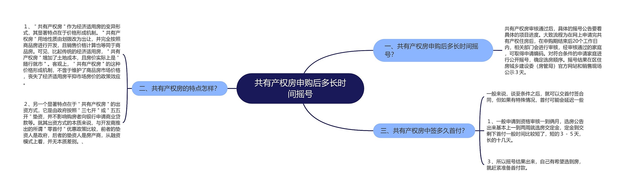 共有产权房申购后多长时间摇号思维导图