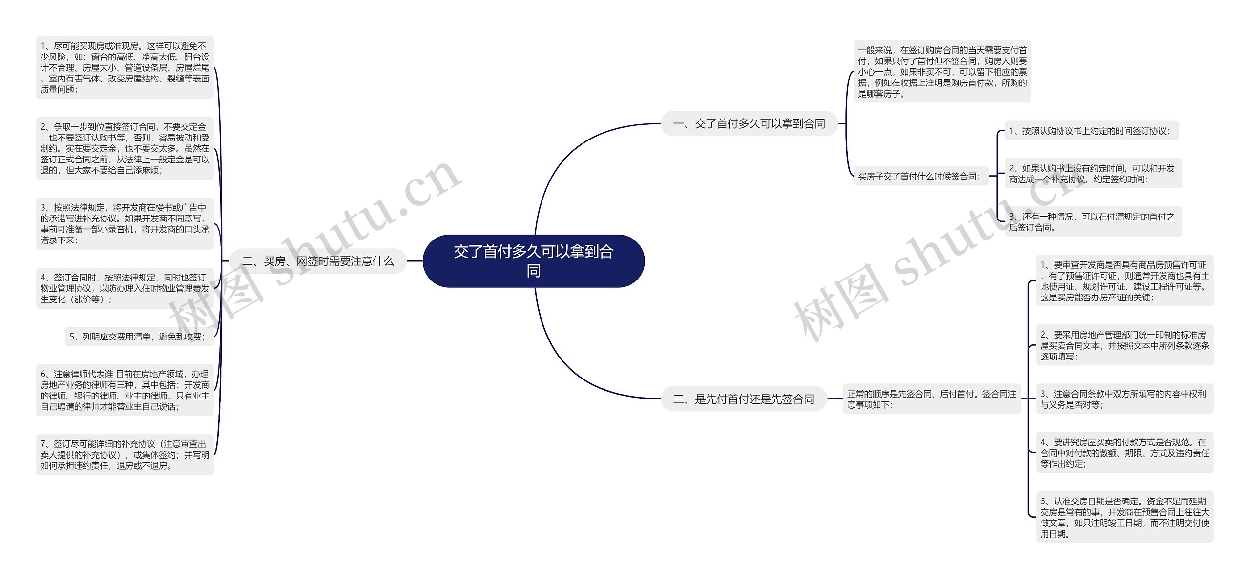 交了首付多久可以拿到合同思维导图