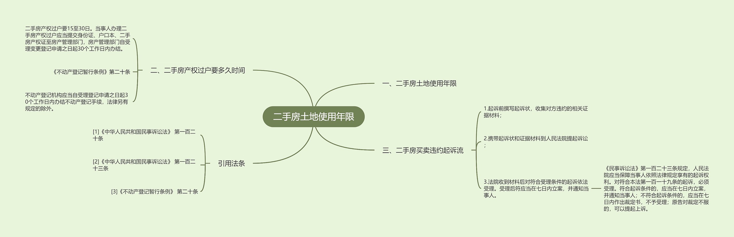 二手房土地使用年限思维导图