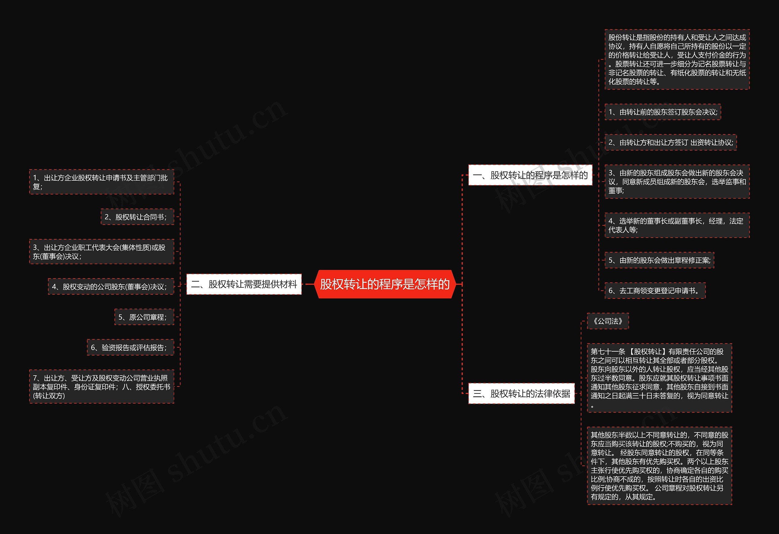 股权转让的程序是怎样的思维导图