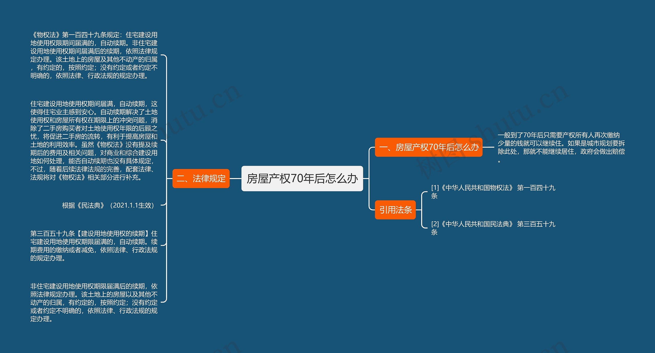 房屋产权70年后怎么办思维导图