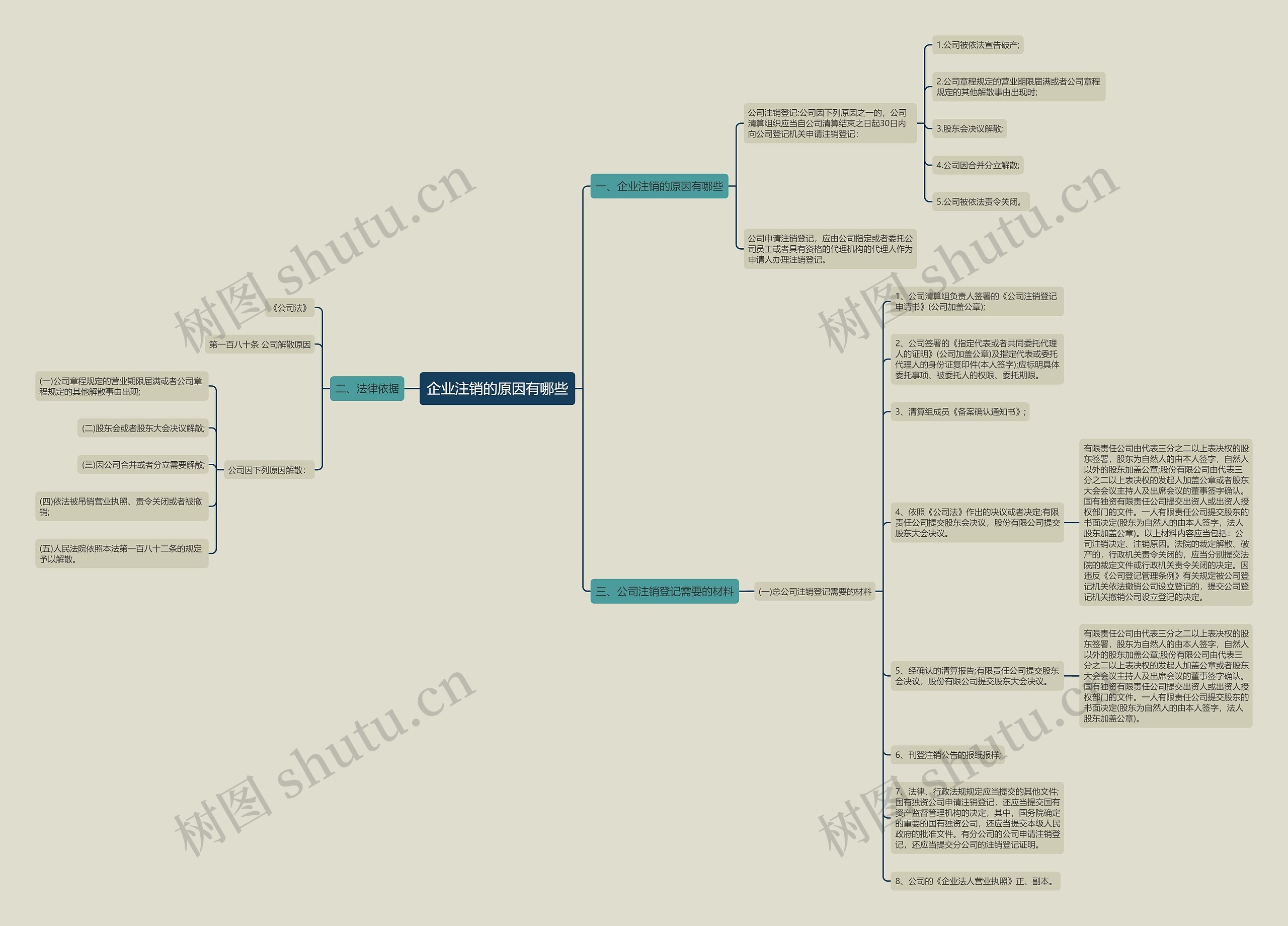 企业注销的原因有哪些思维导图
