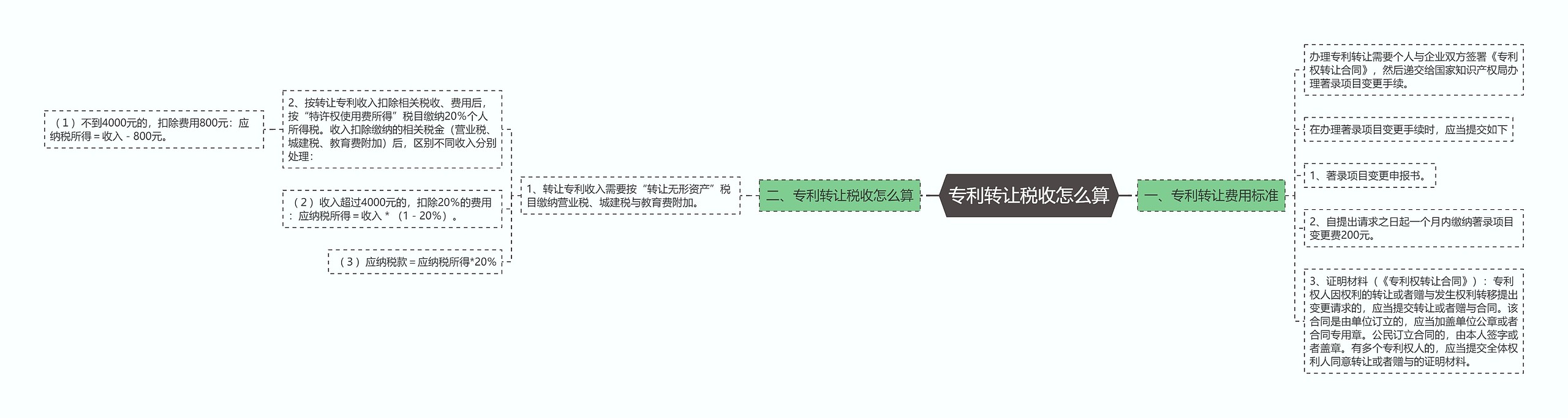 专利转让税收怎么算