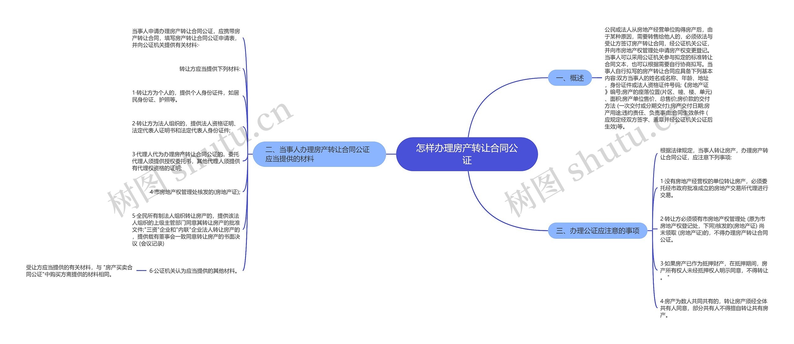 怎样办理房产转让合同公证思维导图