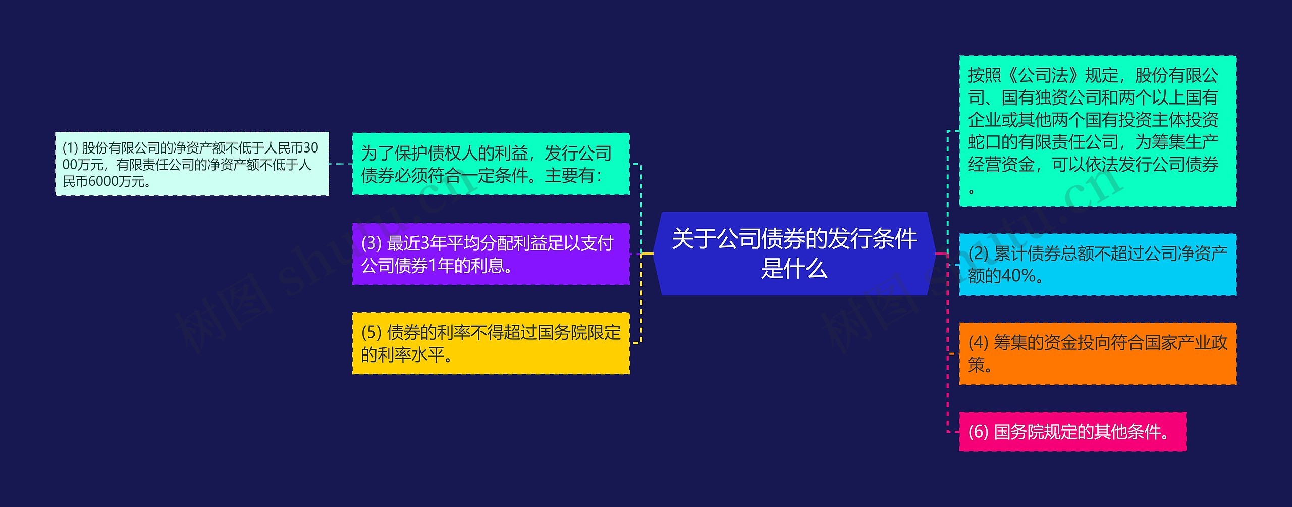 关于公司债券的发行条件是什么思维导图