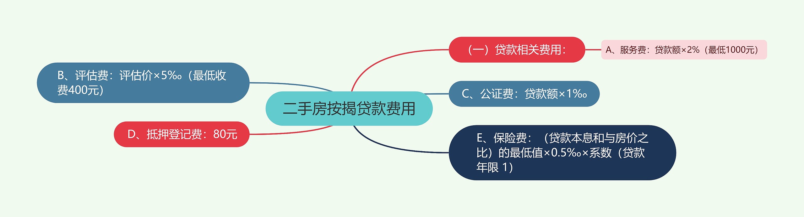 二手房按揭贷款费用