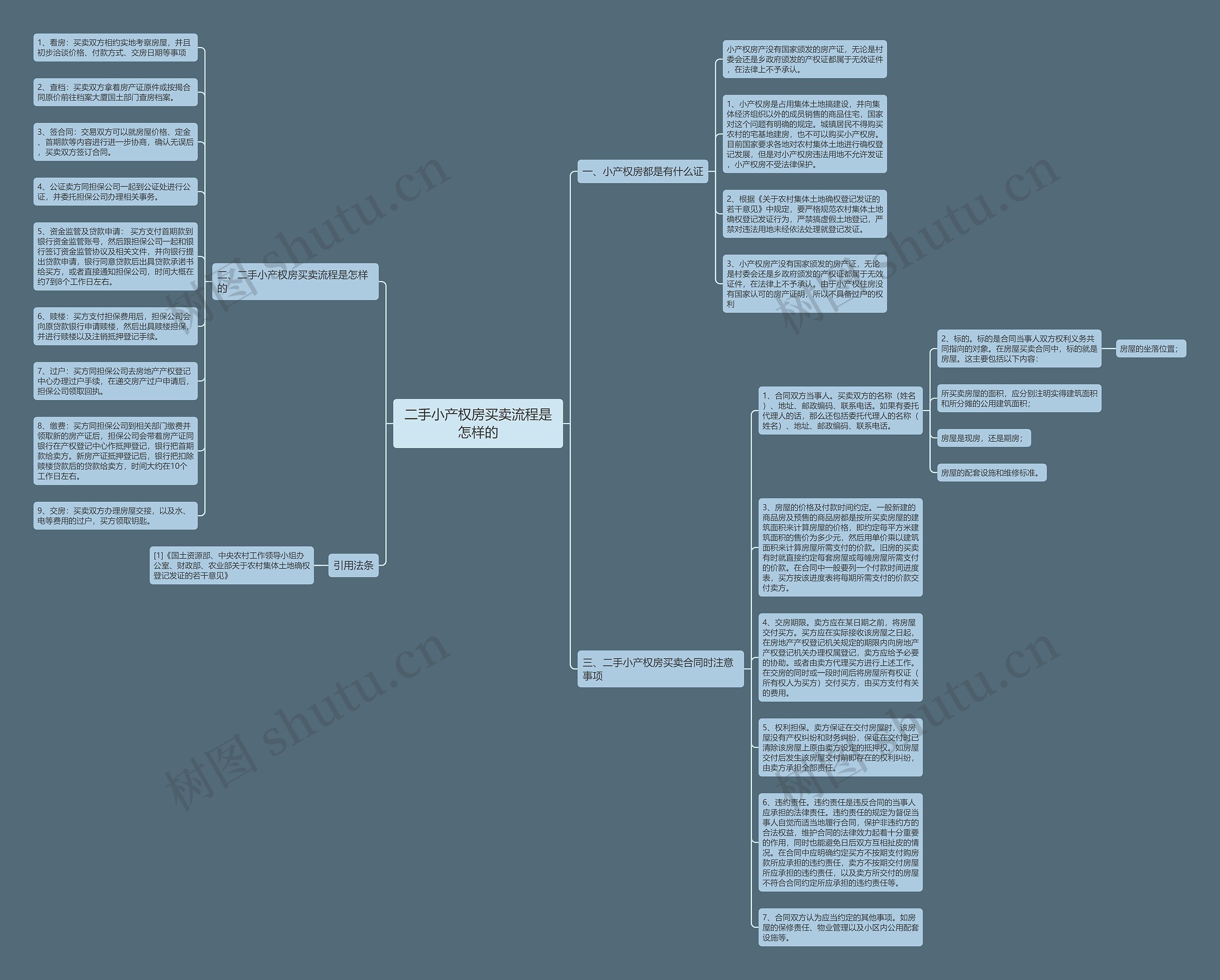 二手小产权房买卖流程是怎样的思维导图