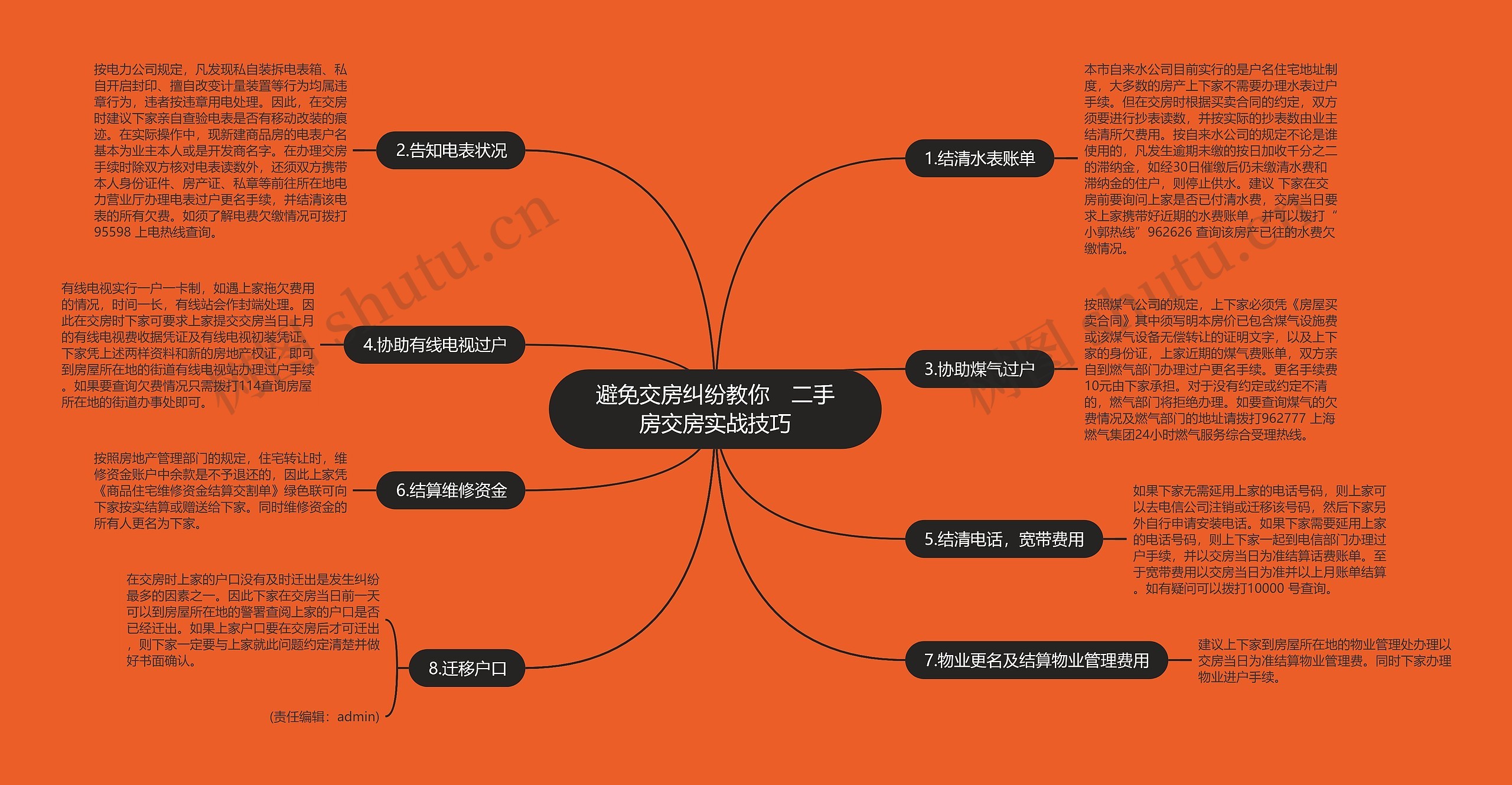 避免交房纠纷教你　二手房交房实战技巧思维导图