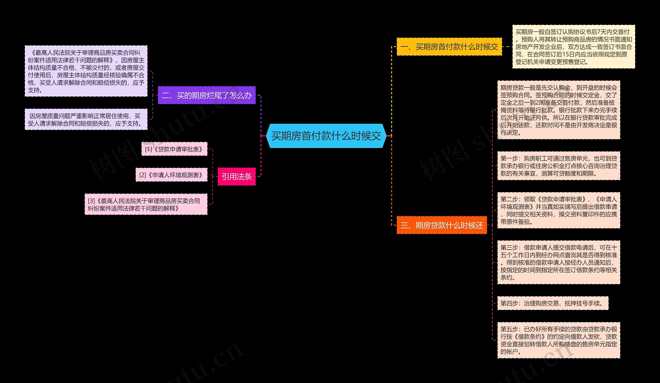 买期房首付款什么时候交思维导图