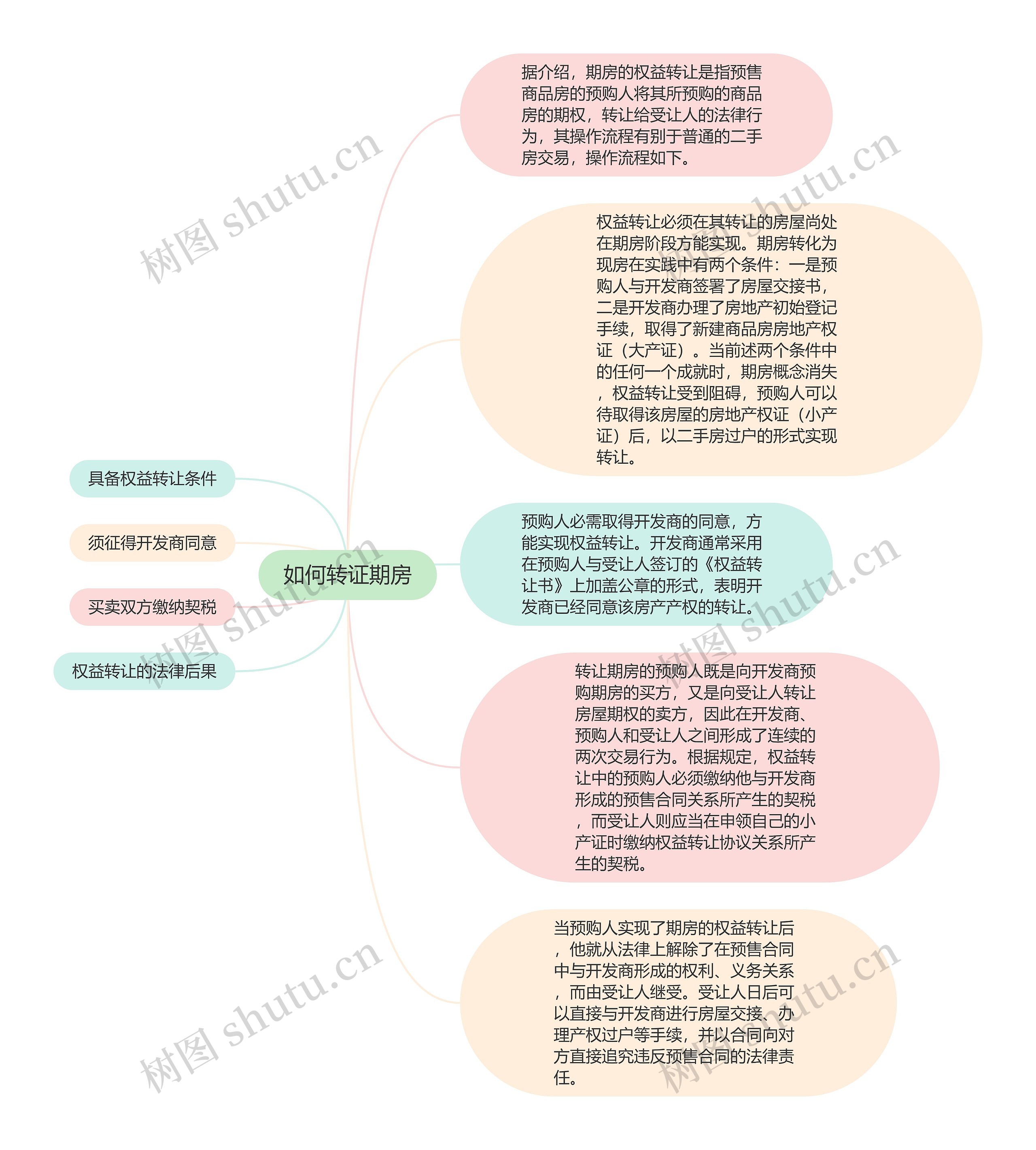 如何转证期房思维导图