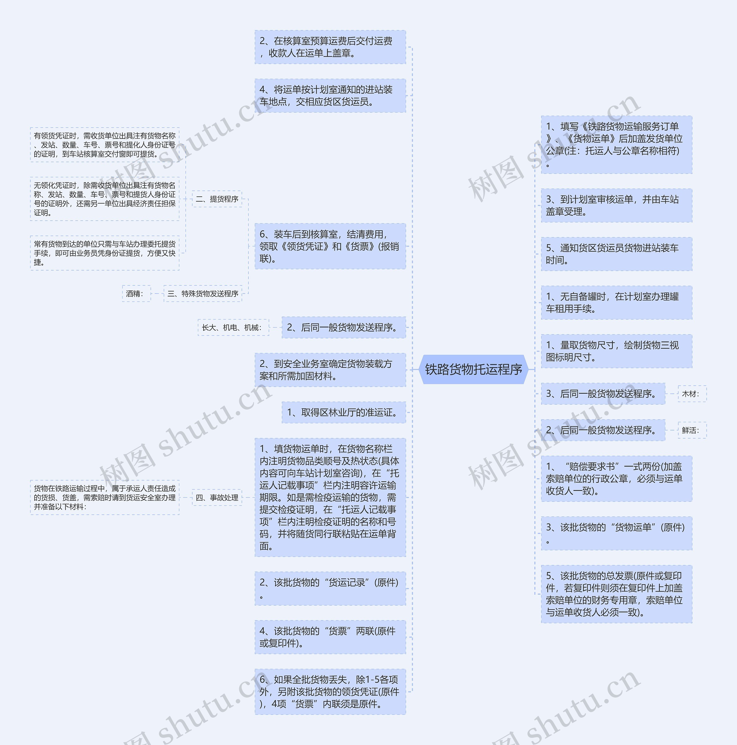 铁路货物托运程序思维导图