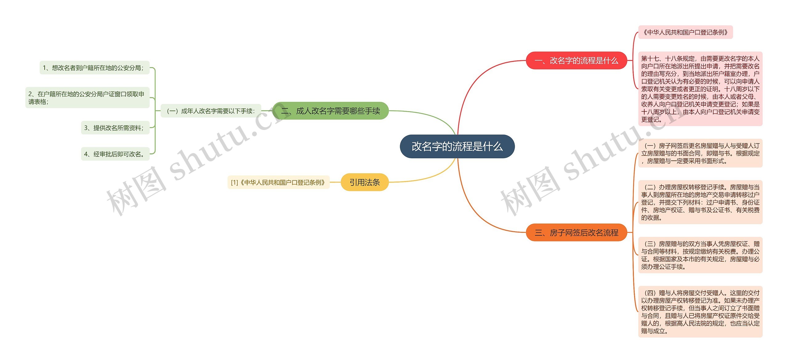 改名字的流程是什么思维导图