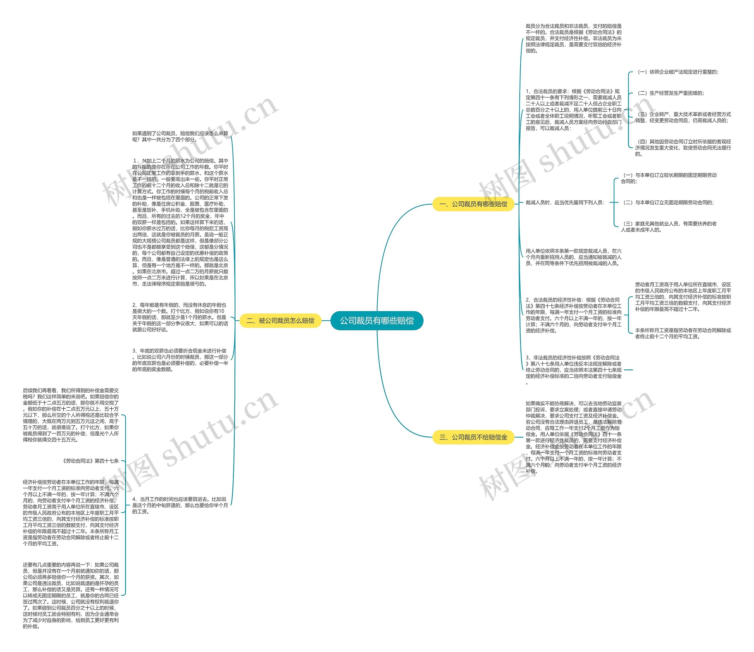 公司裁员有哪些赔偿思维导图