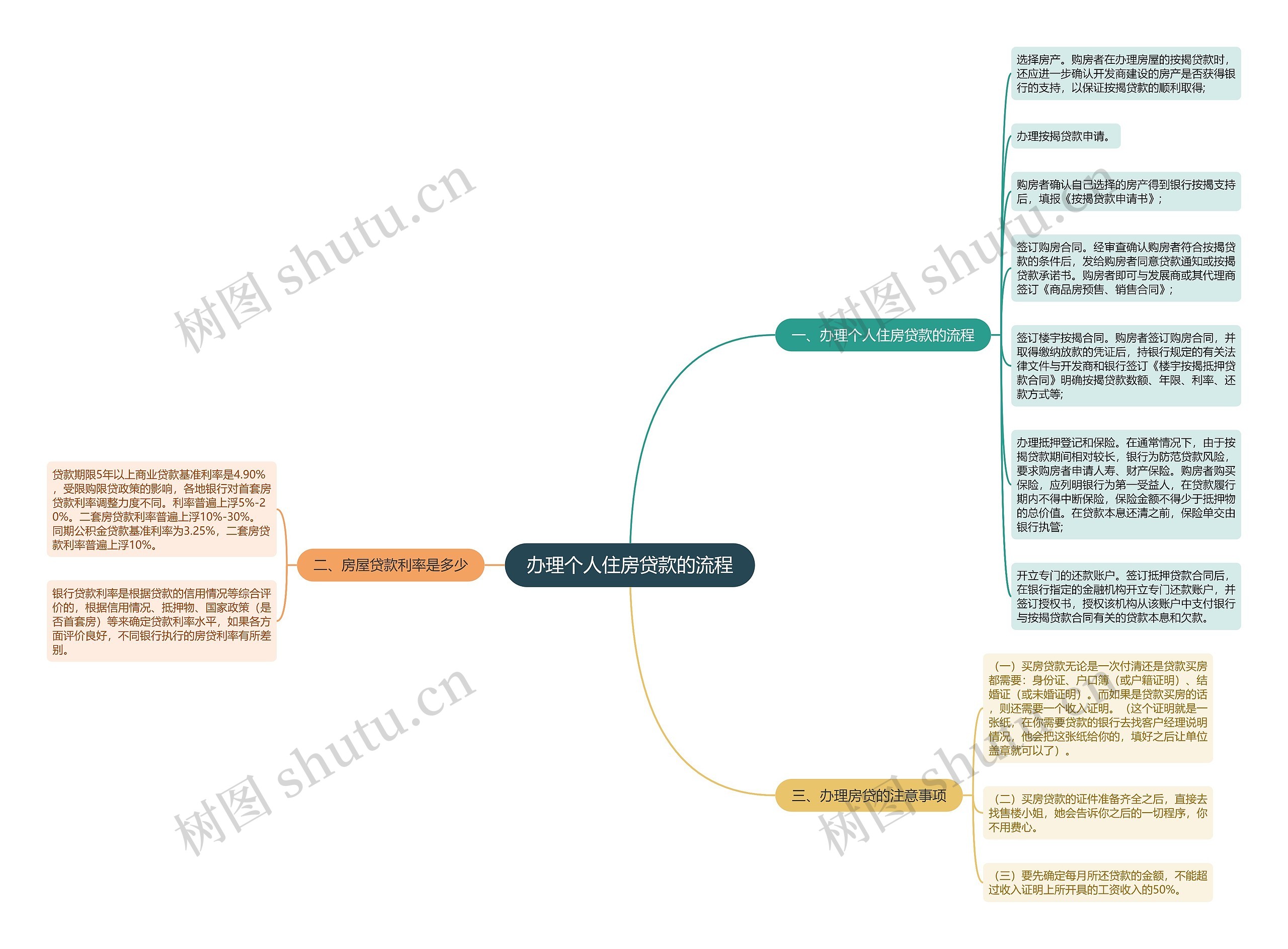 办理个人住房贷款的流程思维导图