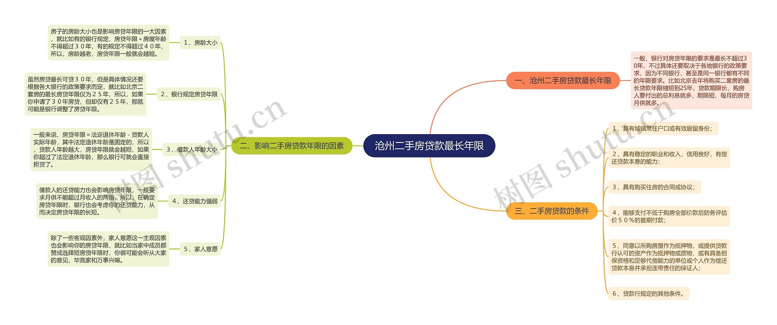 沧州二手房贷款最长年限思维导图