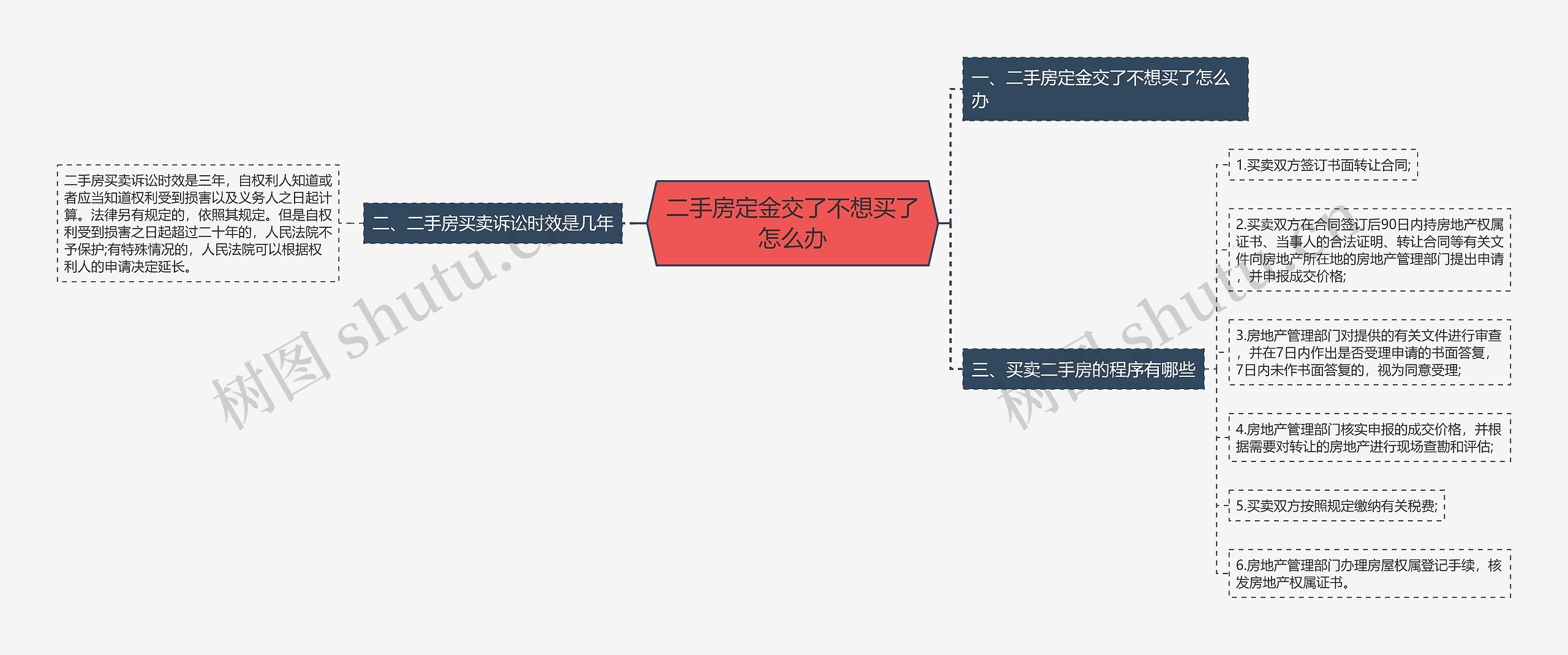 二手房定金交了不想买了怎么办思维导图