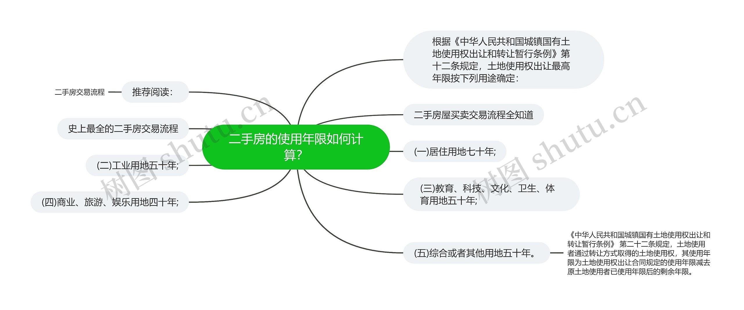 二手房的使用年限如何计算？思维导图