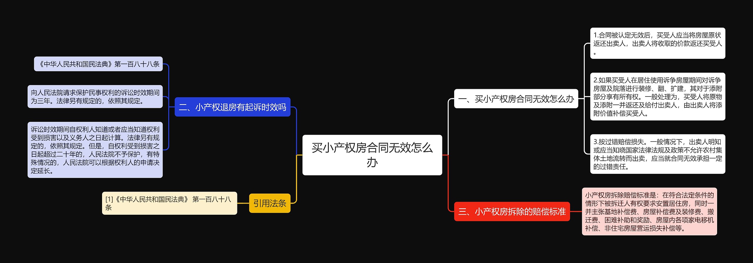 买小产权房合同无效怎么办思维导图