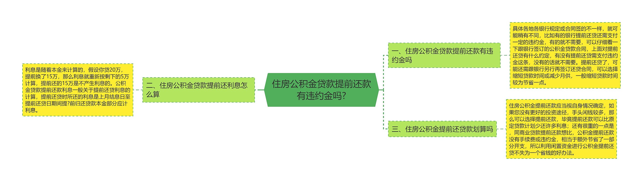 住房公积金贷款提前还款有违约金吗?