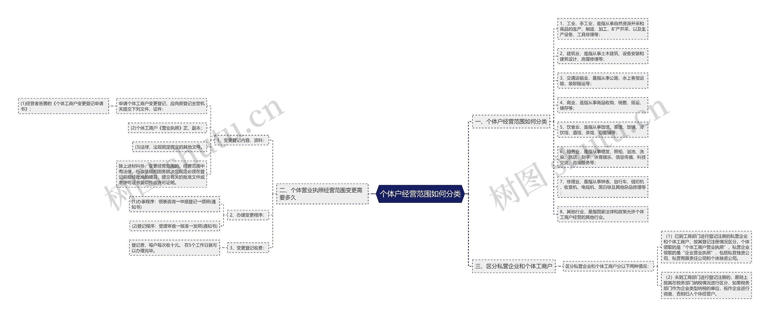 个体户经营范围如何分类思维导图