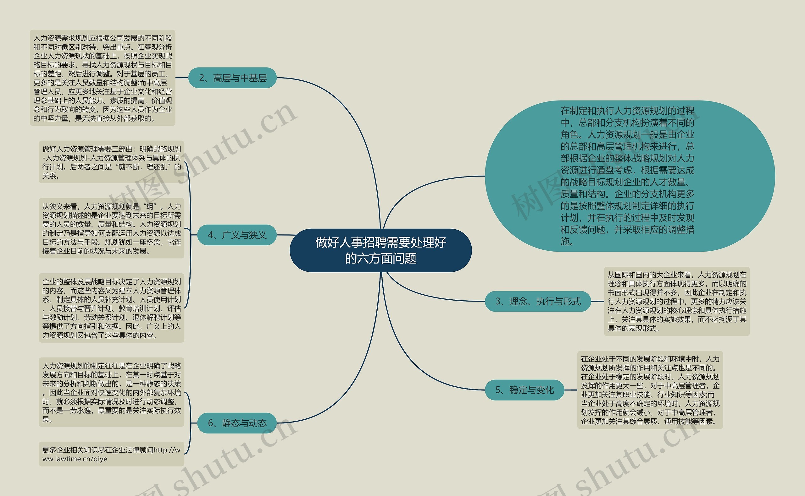 做好人事招聘需要处理好的六方面问题思维导图