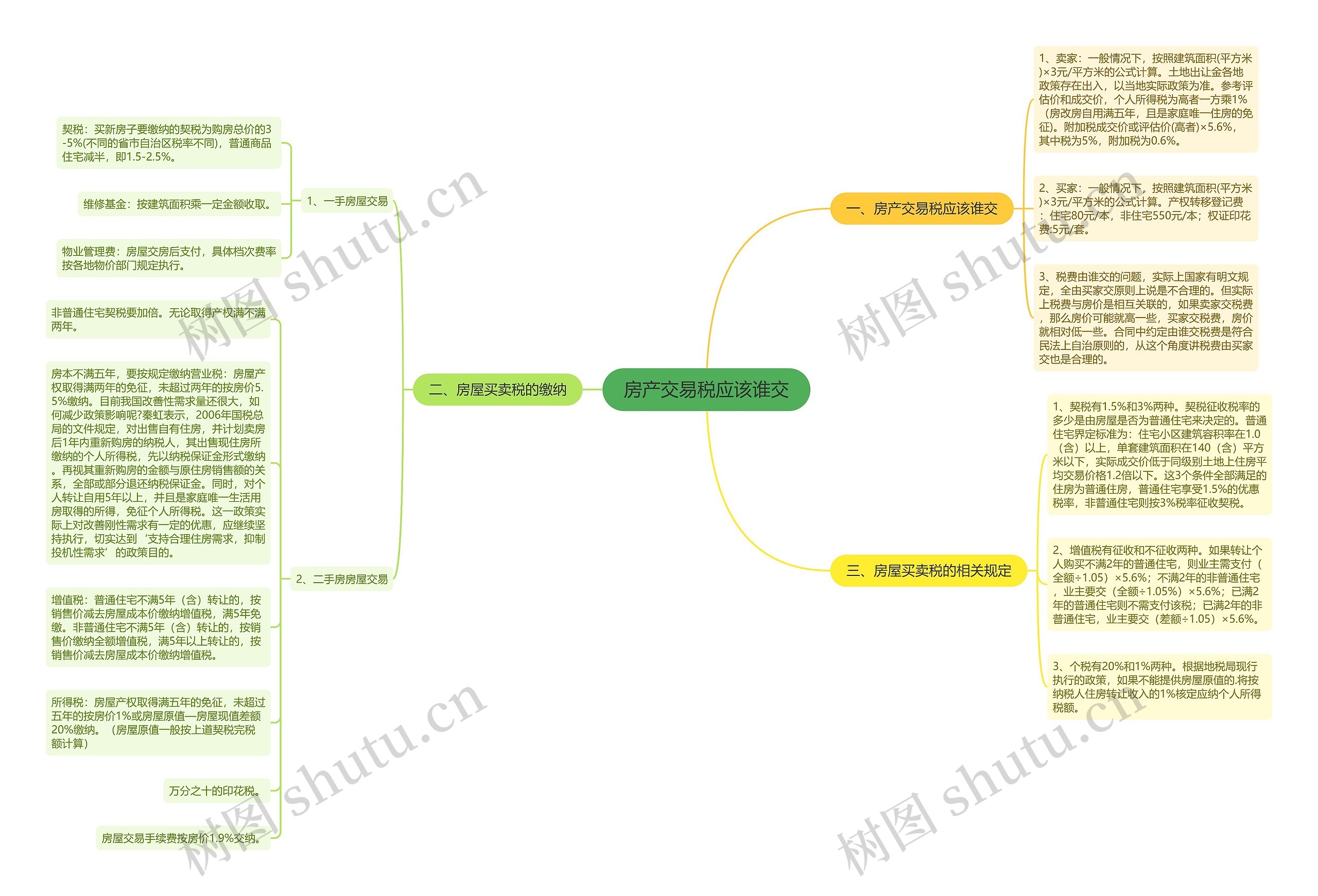 房产交易税应该谁交思维导图